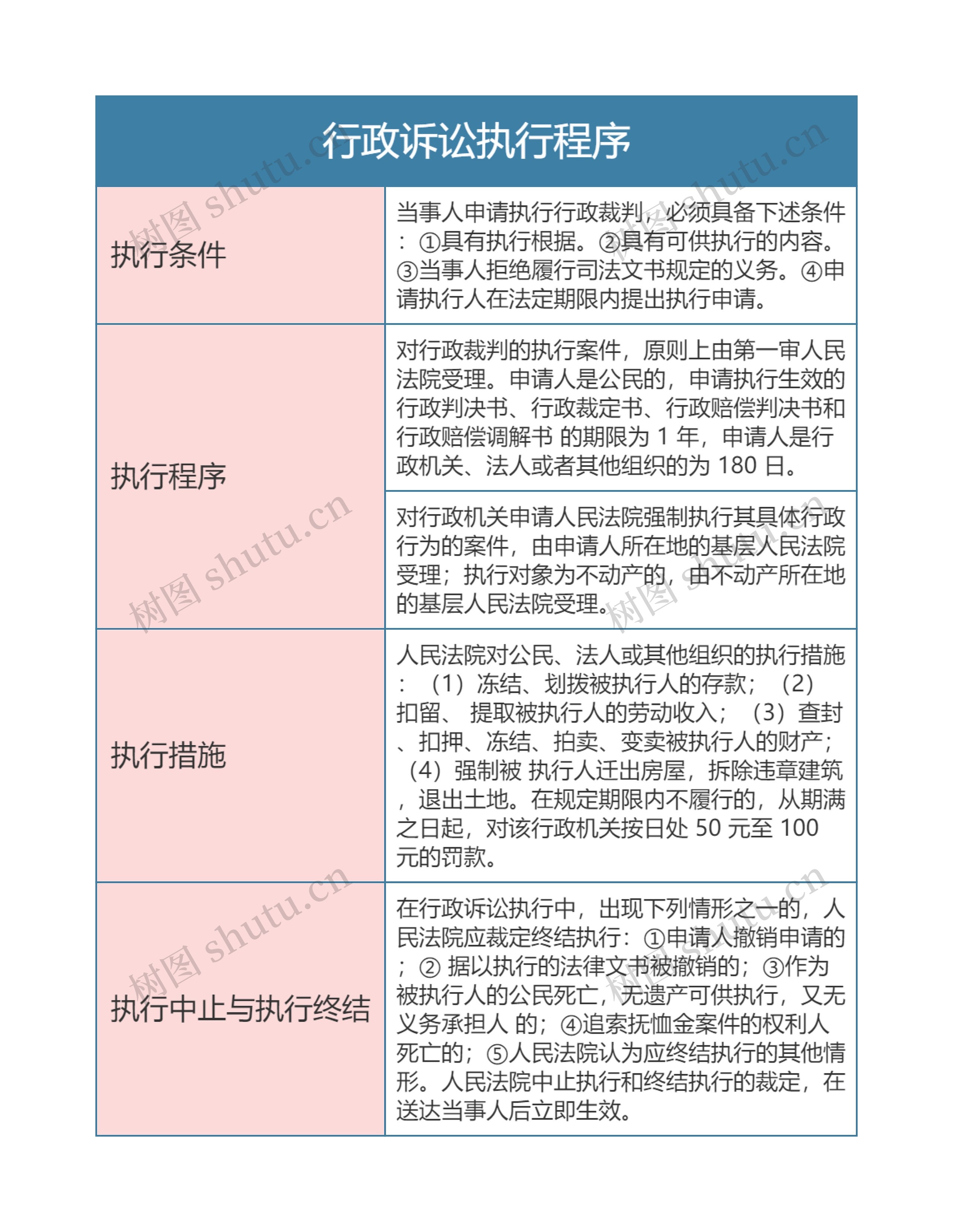 行政法  行政诉讼执行程序思维导图