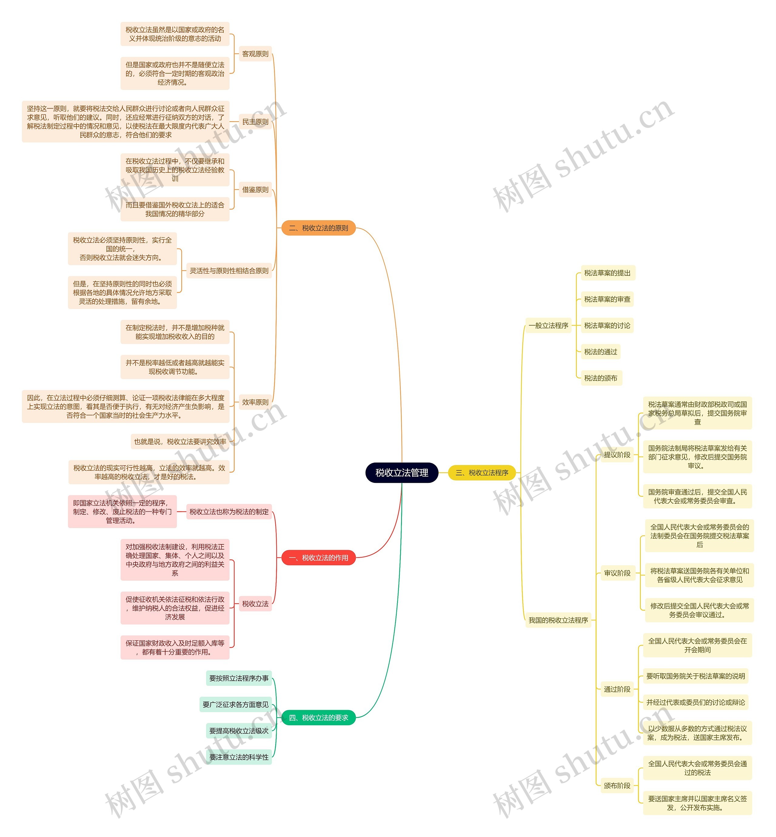 法学知识税收立法管理思维导图