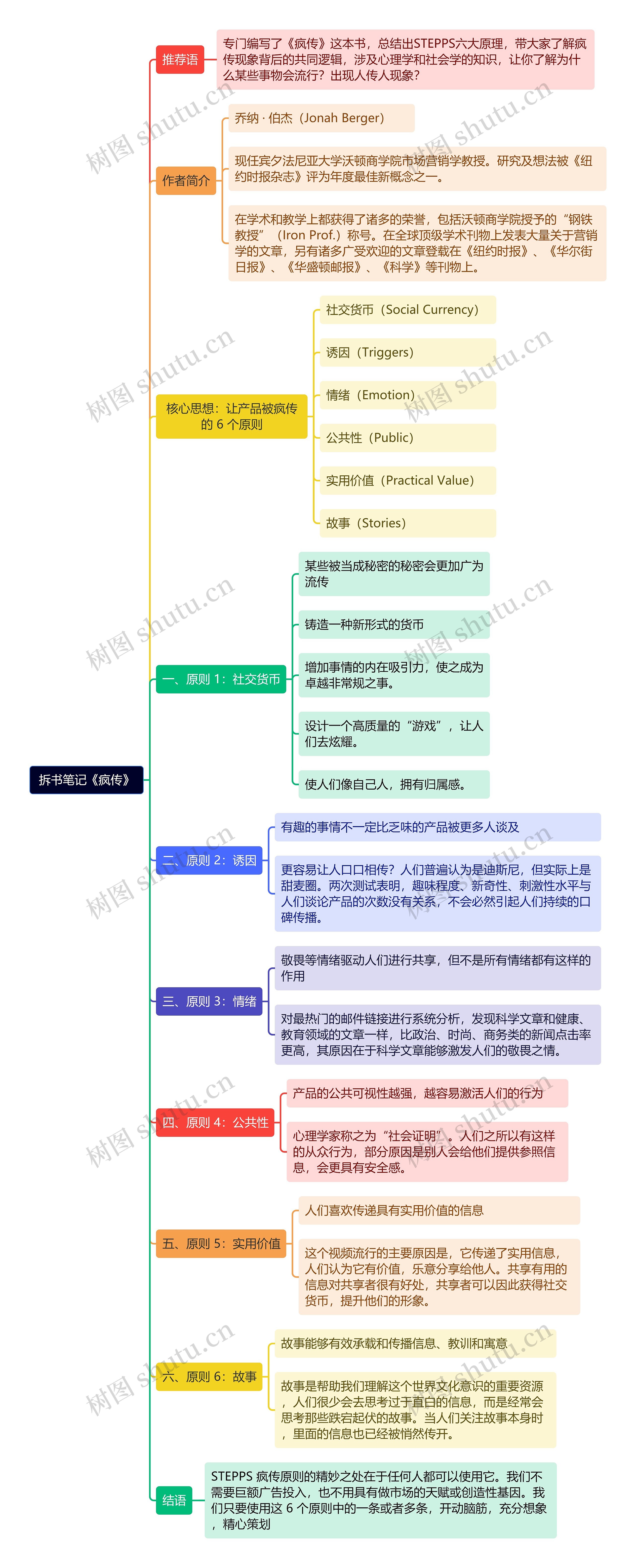 拆书笔记《疯传》思维导图