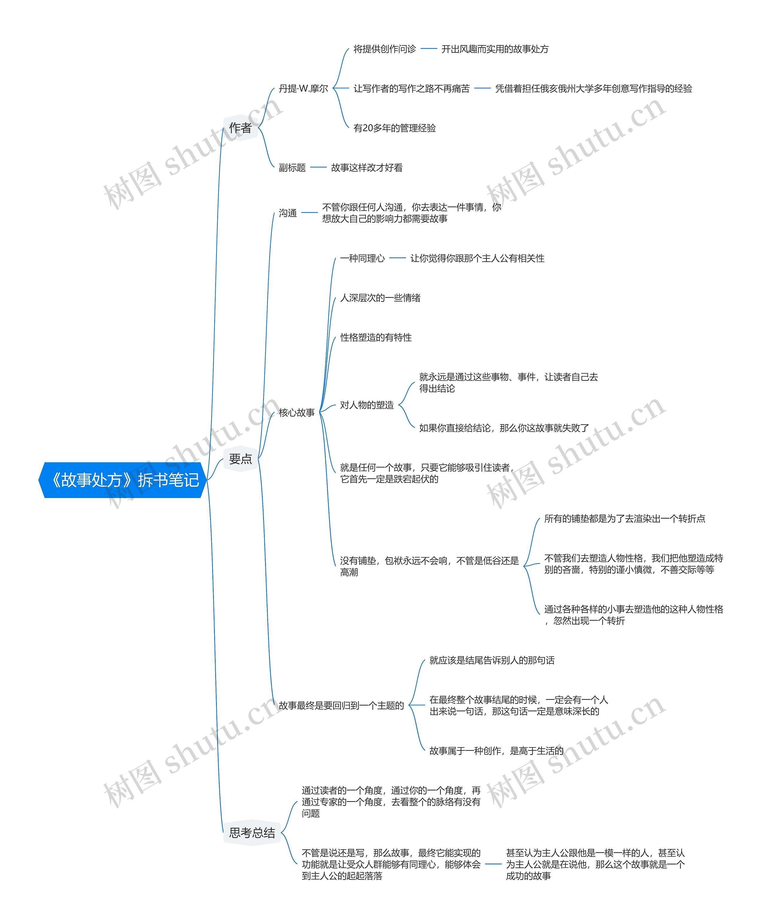 《故事处方》拆书笔记思维导图