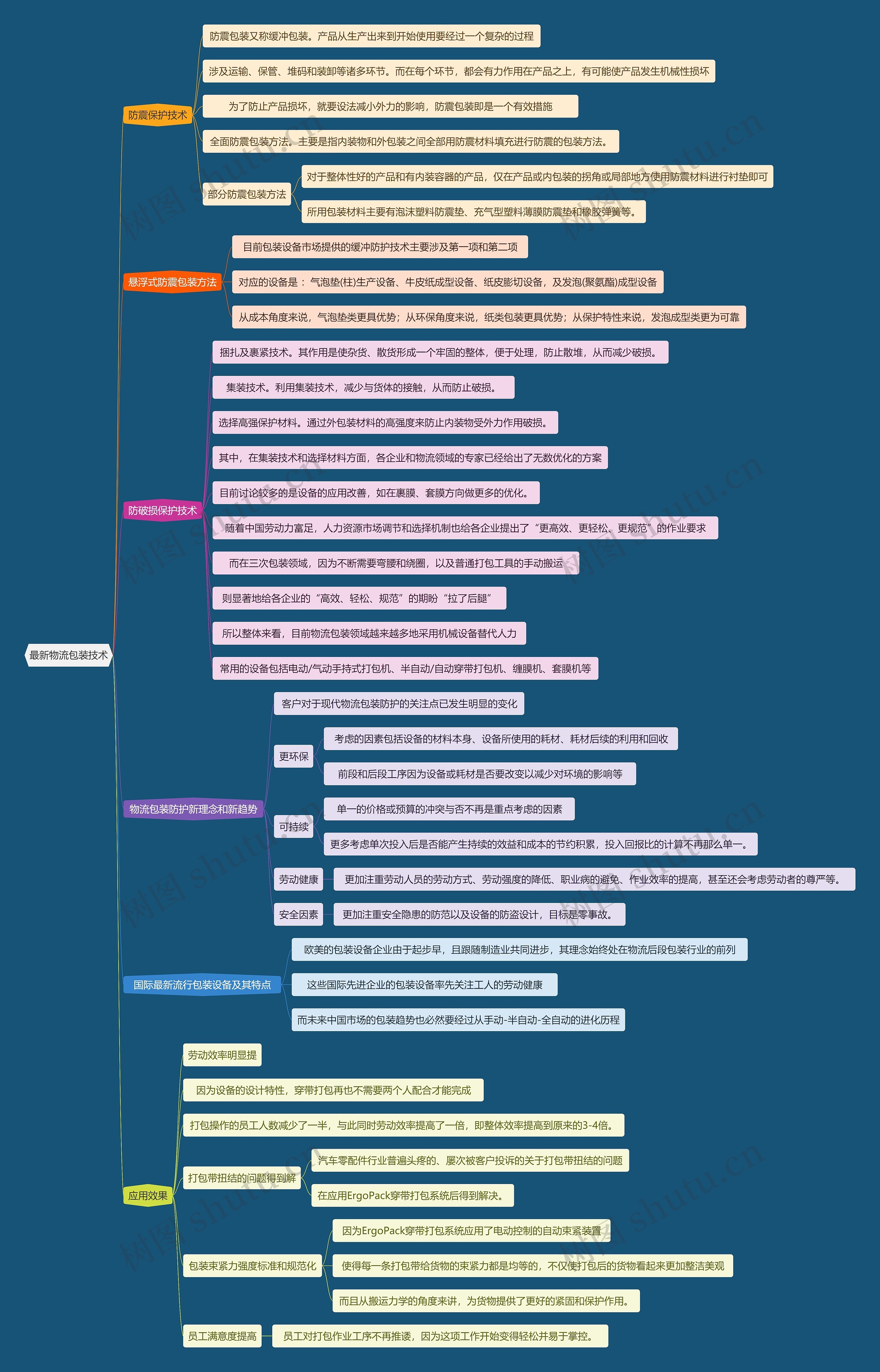 最新物流包装技术思维导图高清图 最新物流包装技术思维导图