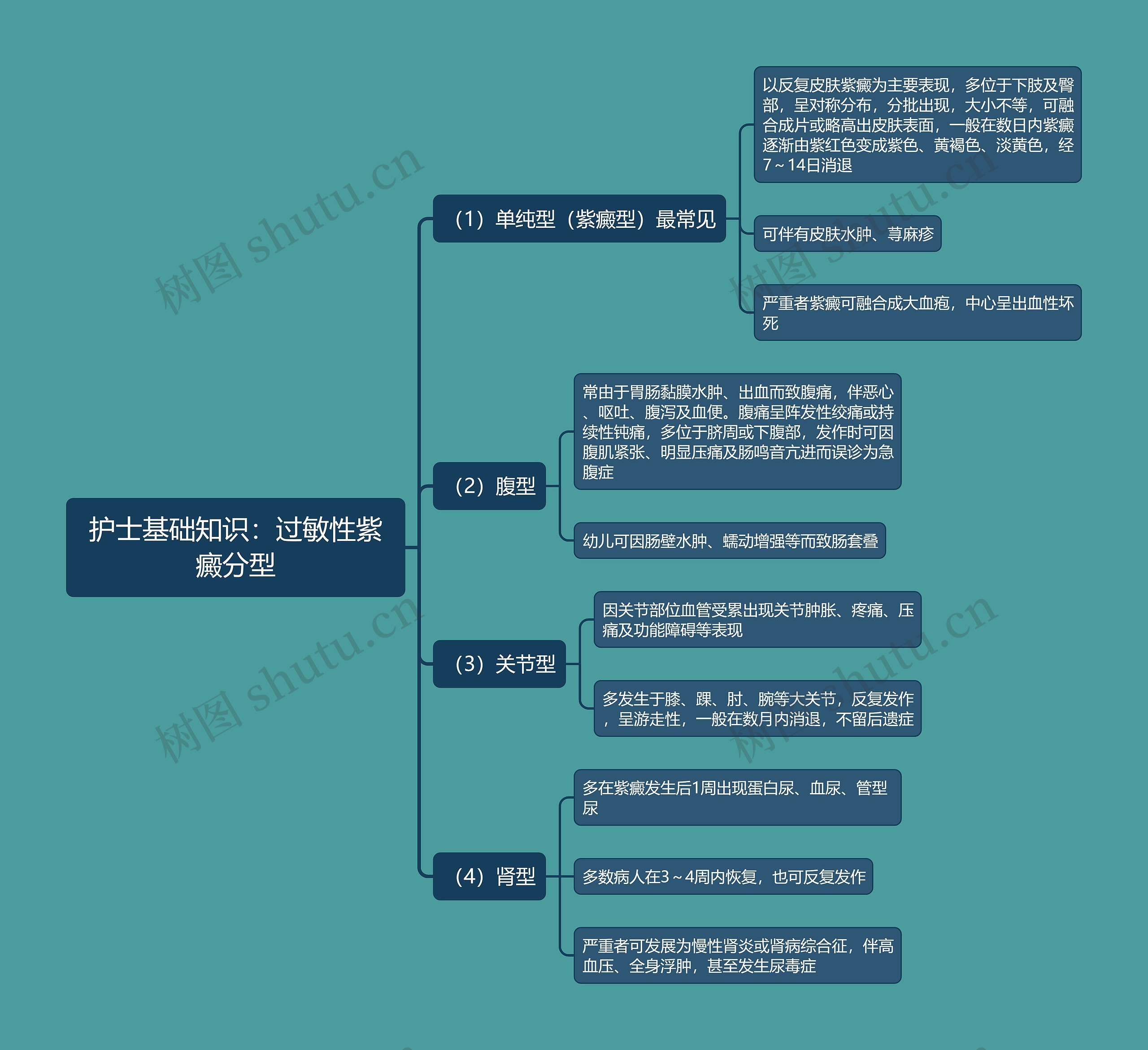 护士基础知识：过敏性紫癜分型