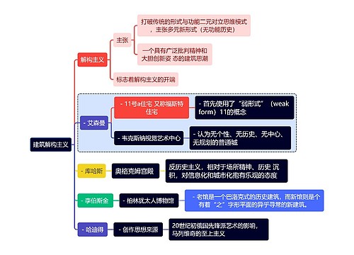 建筑学知识建筑解构主义思维导图