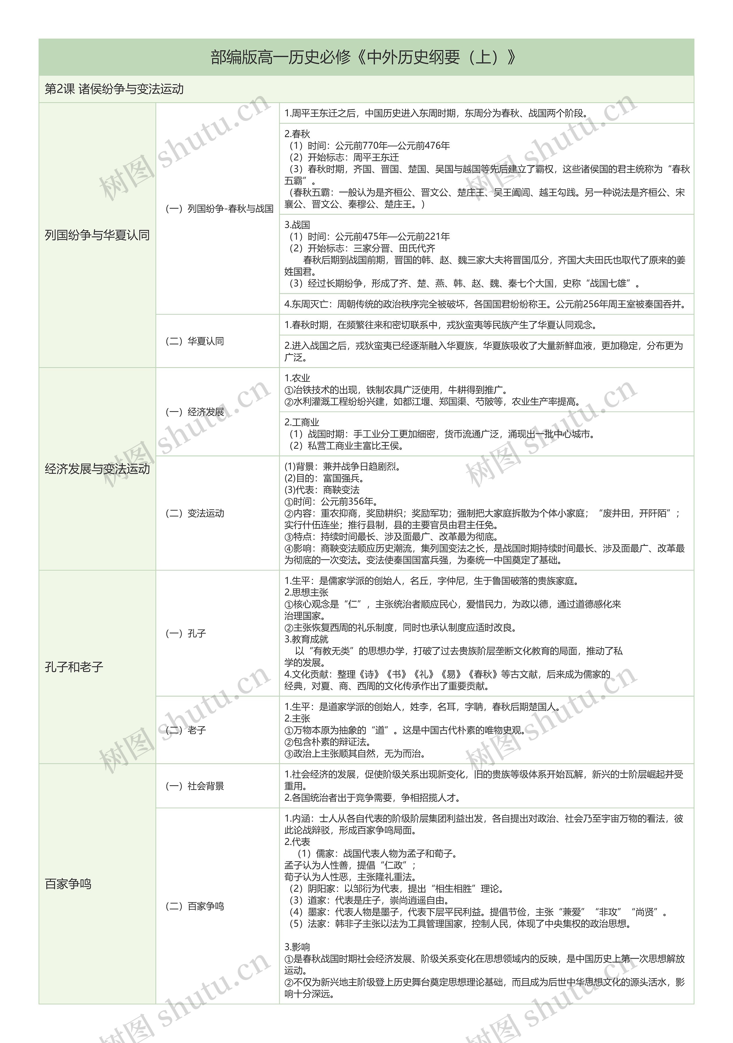 部编版历史必修《中外历史纲要(上)》第2课诸侯纷争与变法运动树形表格思维导图高清图 部编版历史必修《中外历史纲要(上)》第2课诸侯纷争与变法运动树形表格思维导图