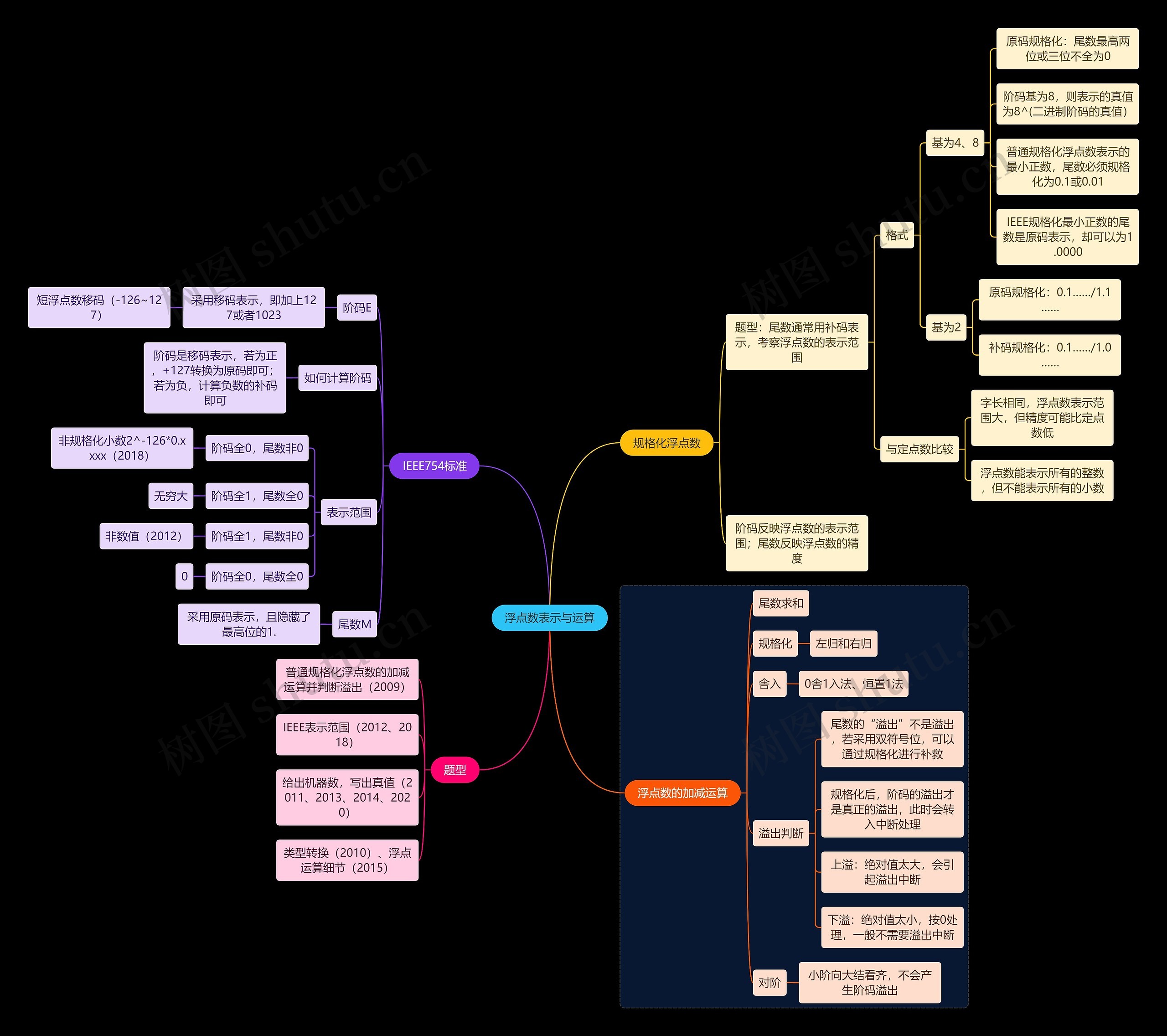国二计算机考试浮点数表示与运算知识点思维导图