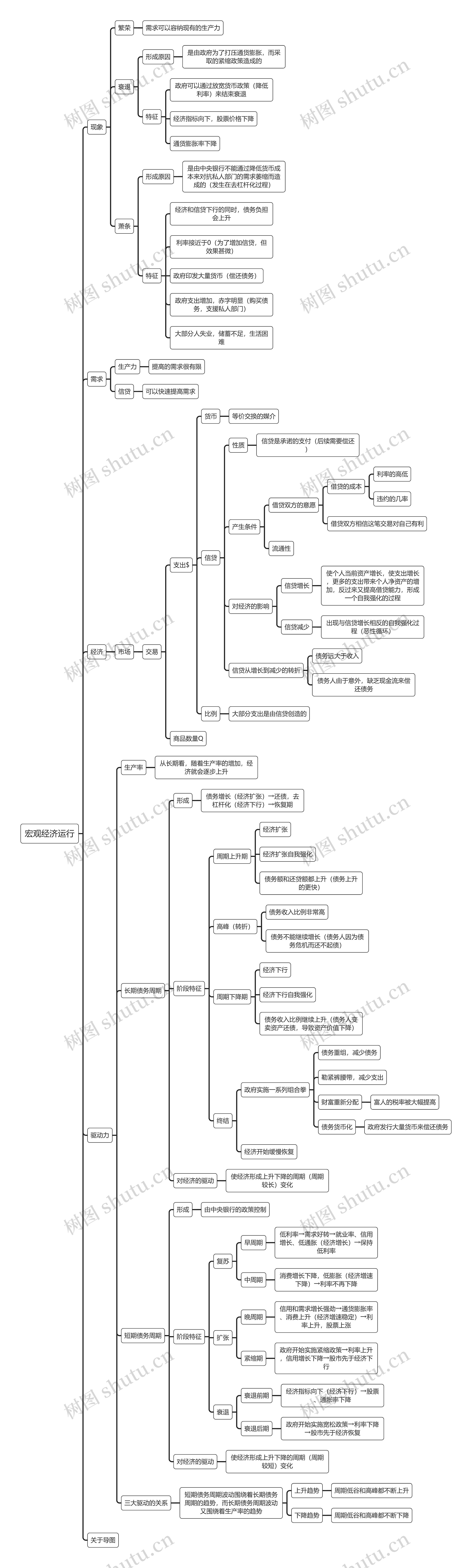 宏观经济运行思维导图