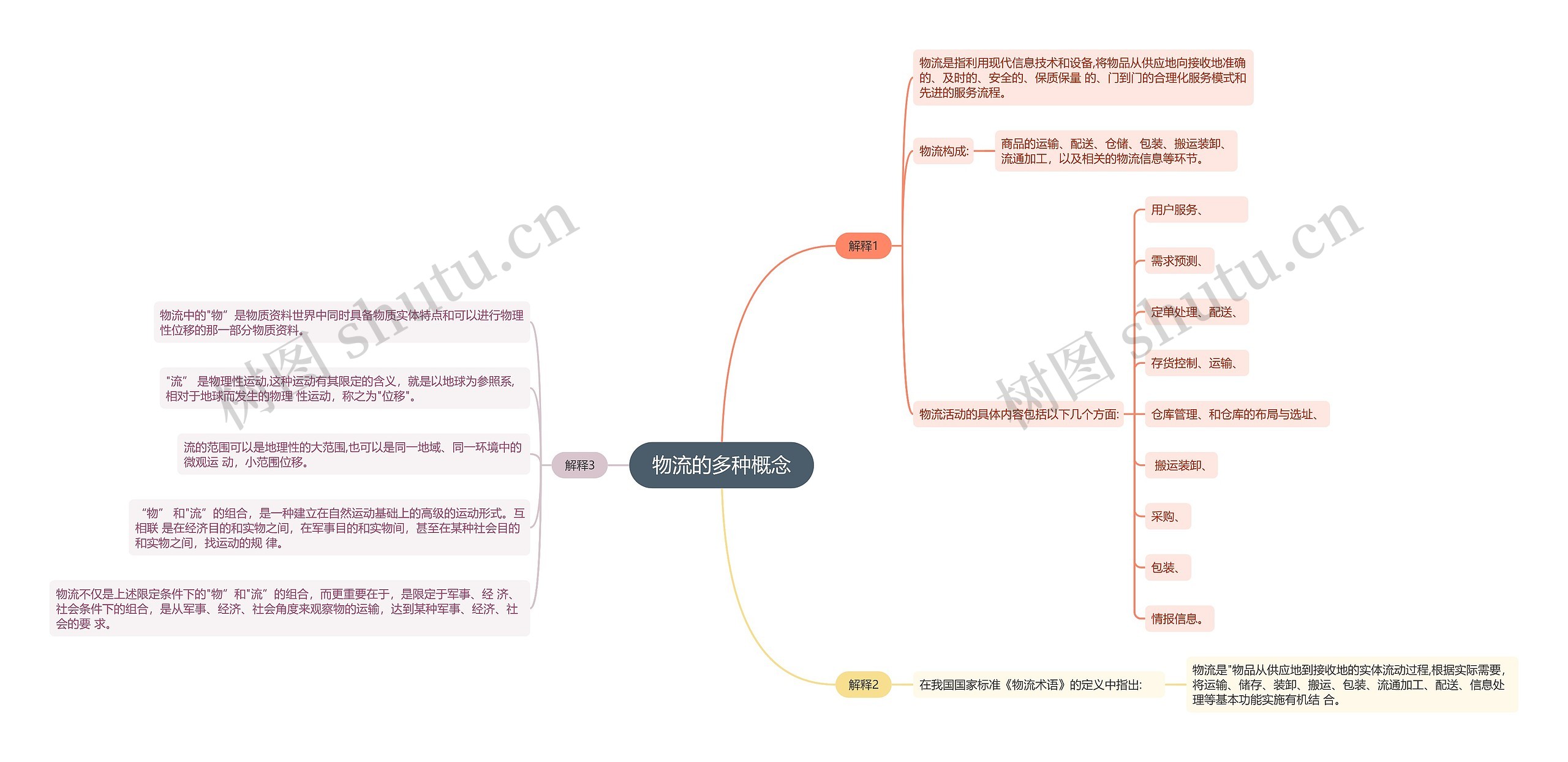 物流的多种概念思维导图