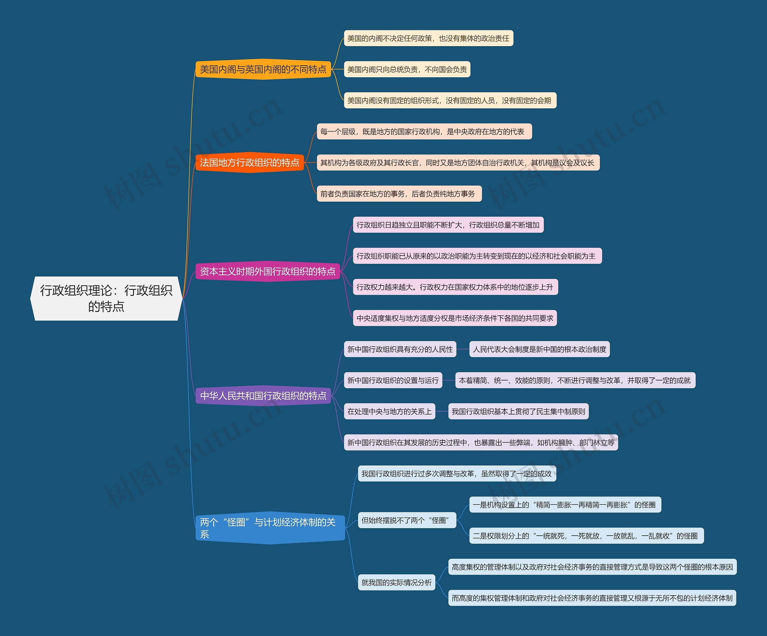 行政组织理论   行政组织的特点思维导图