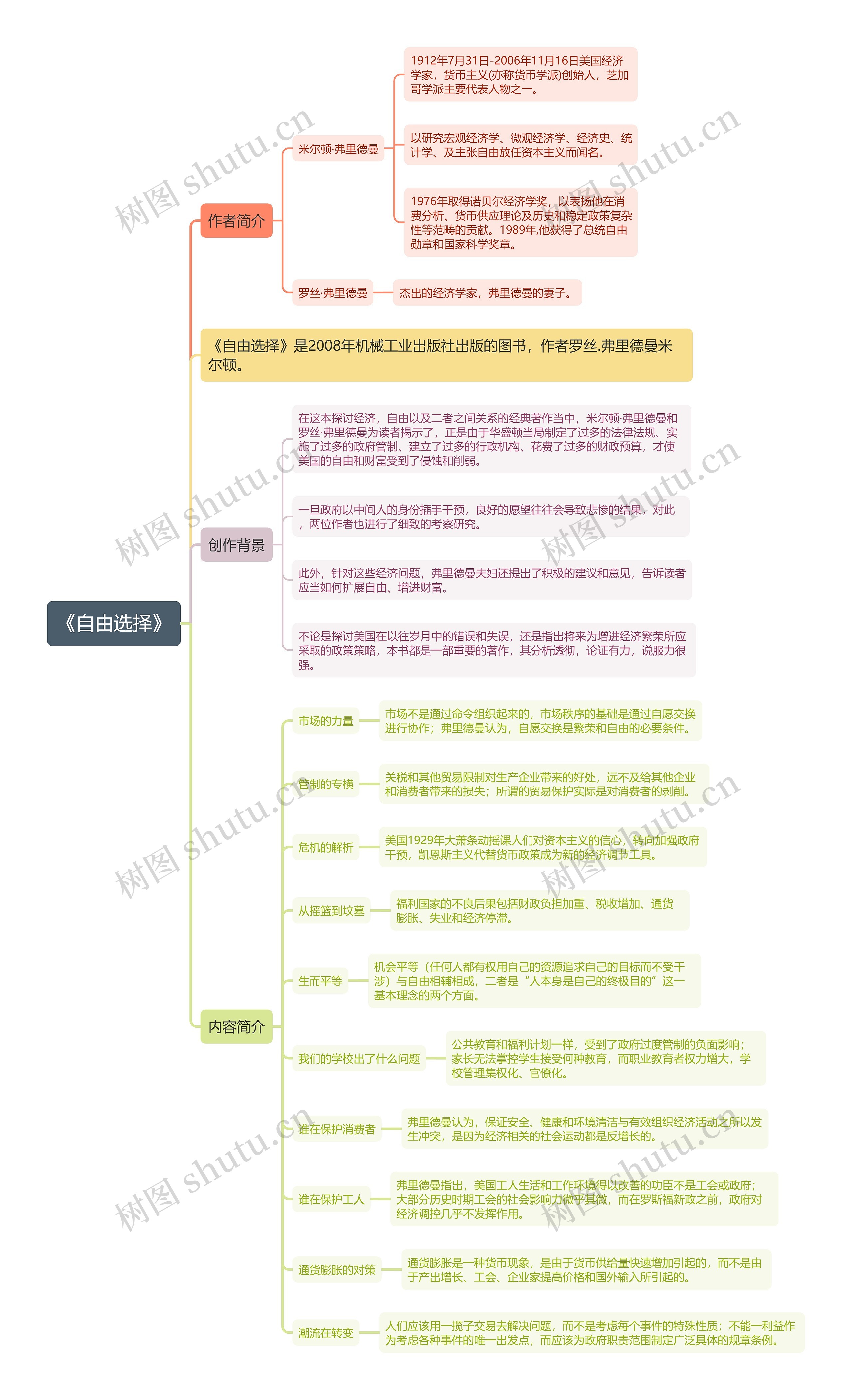 《自由选择》思维导图