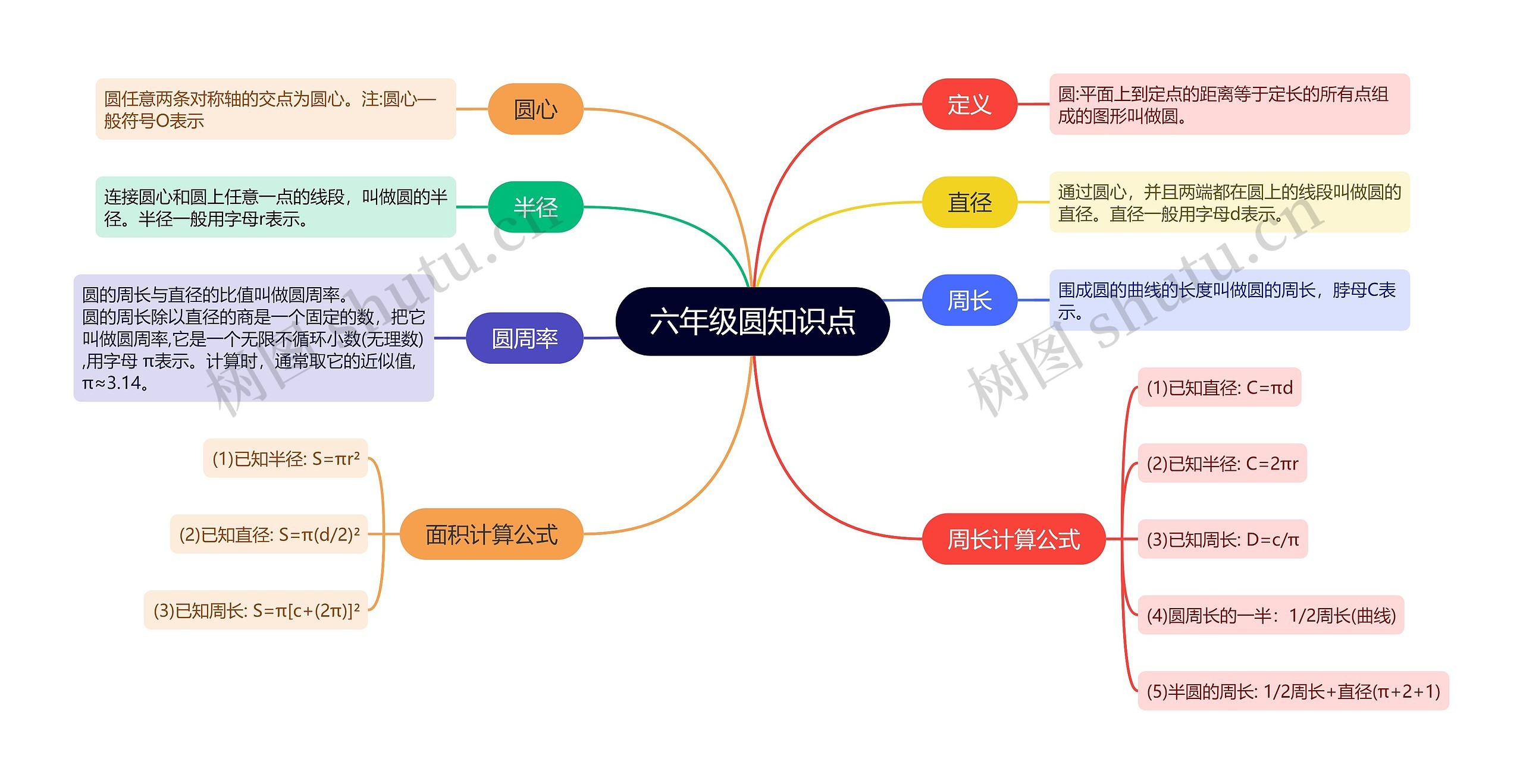 六年级圆知识点思维导图