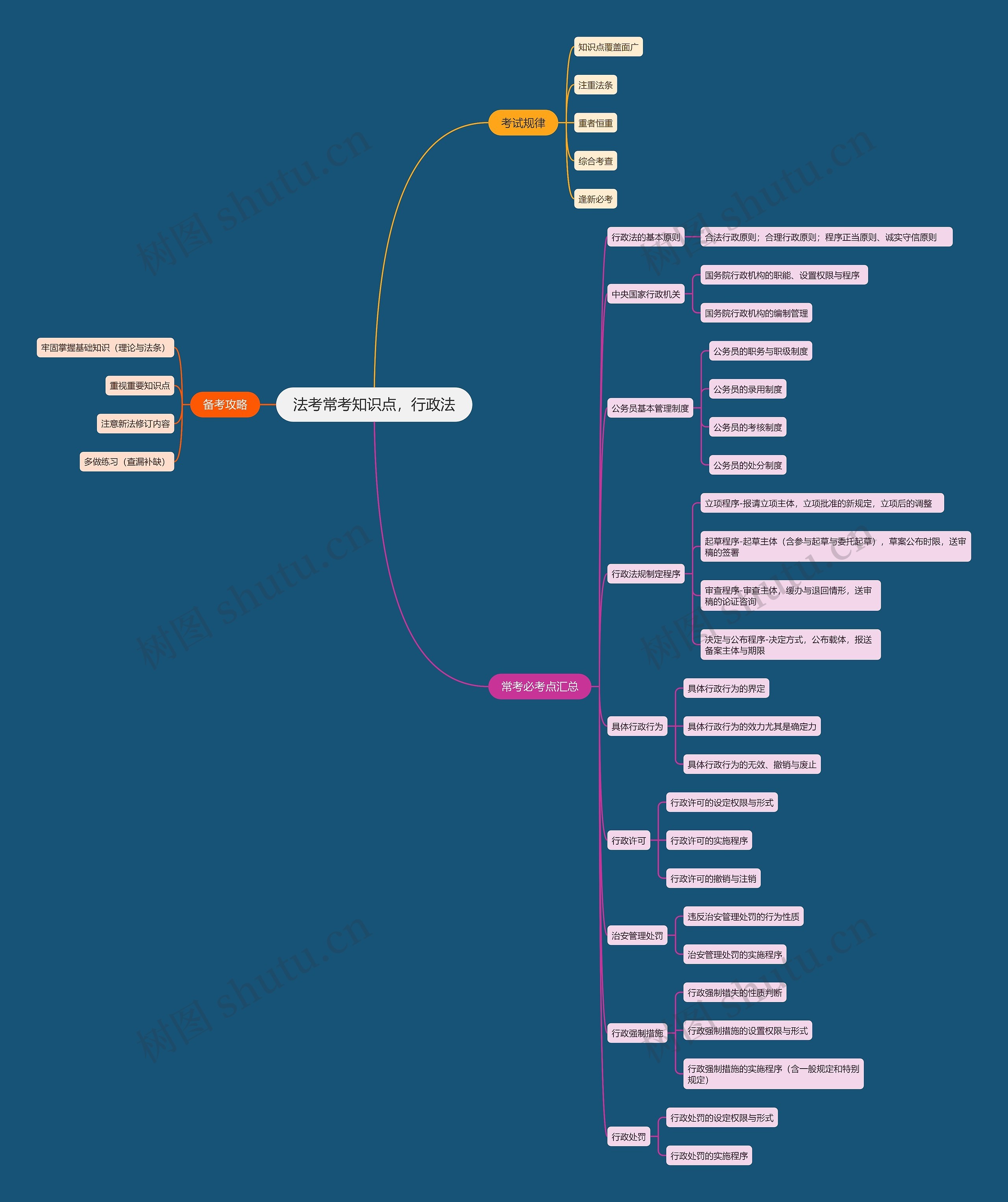 法考常考知识点  行政法思维导图