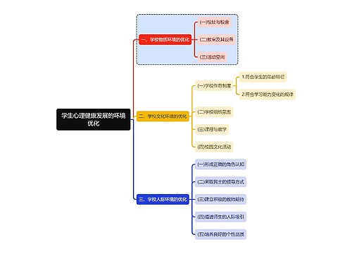 心理学知识学生心理健康发展的环境优化思维导图