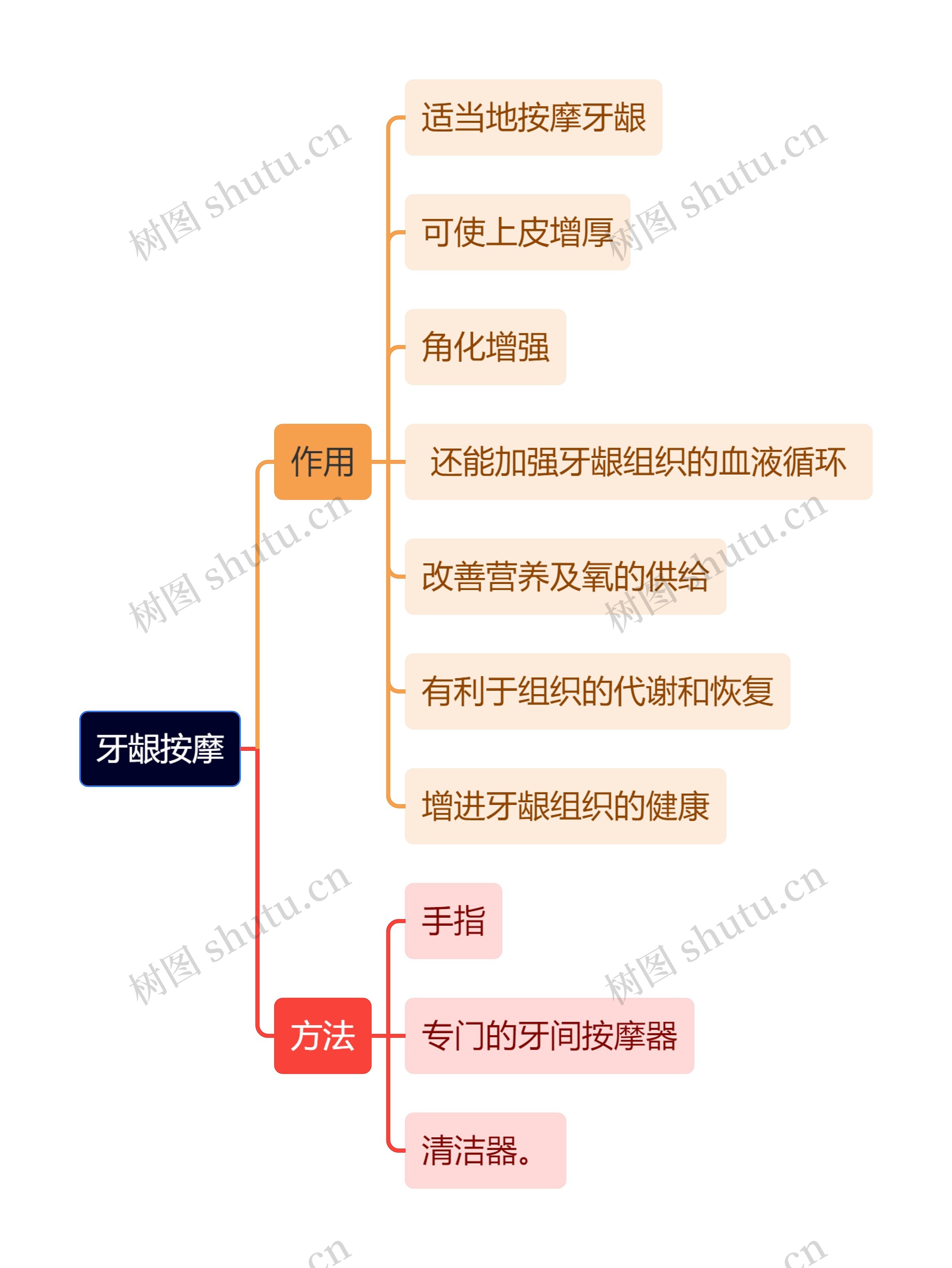 医学知识牙龈按摩思维导图