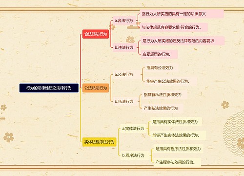 行为的法律性质之法律行为