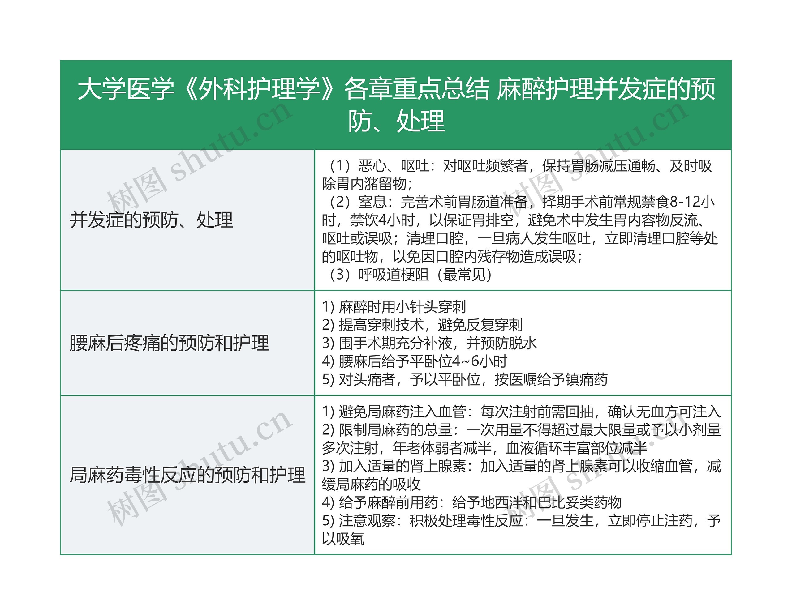 大学医学《外科护理学》各章重点总结 麻醉护理并发症的预防、处理