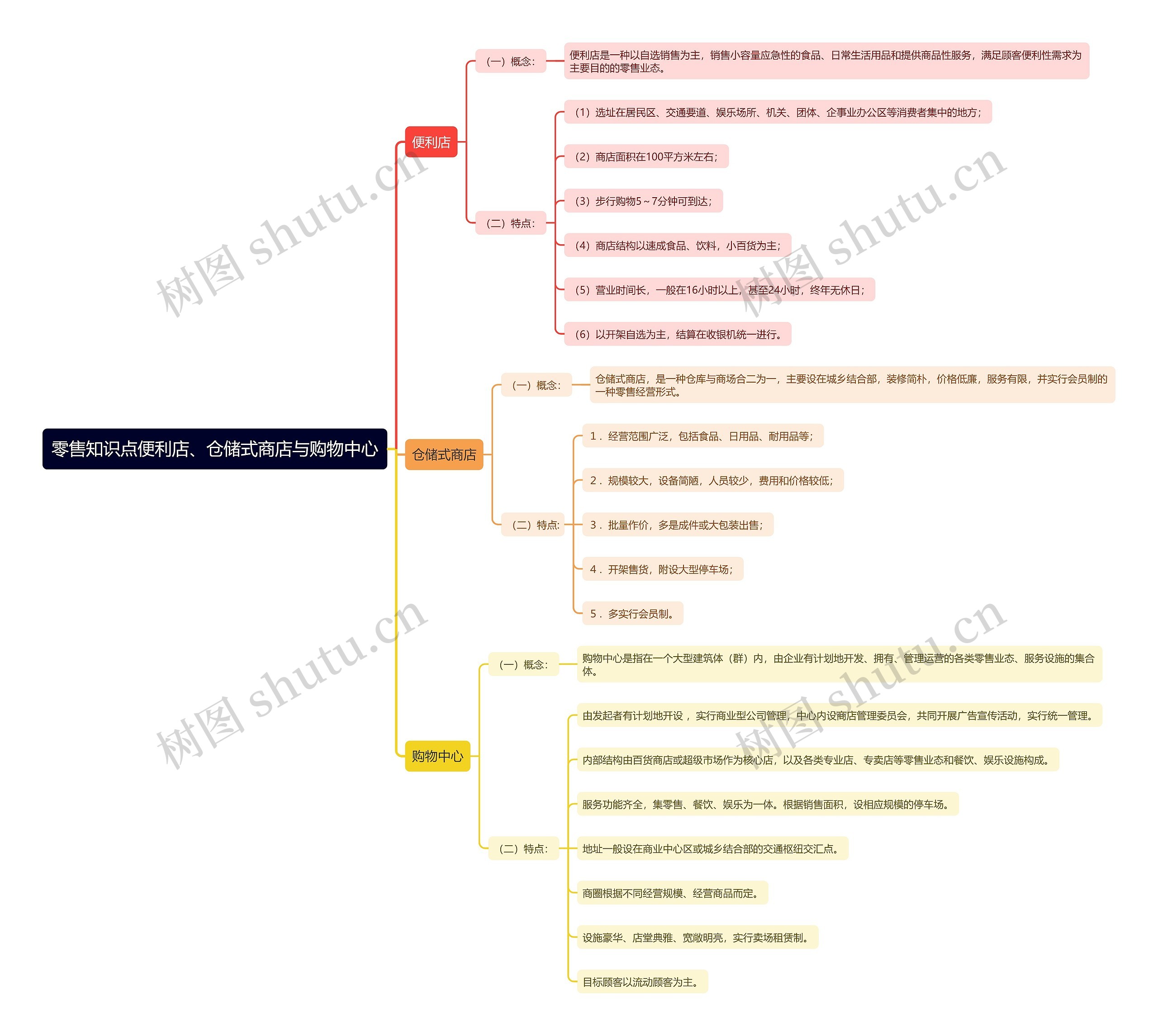 零售知识点便利店、仓储式商店与购物中心思维导图
