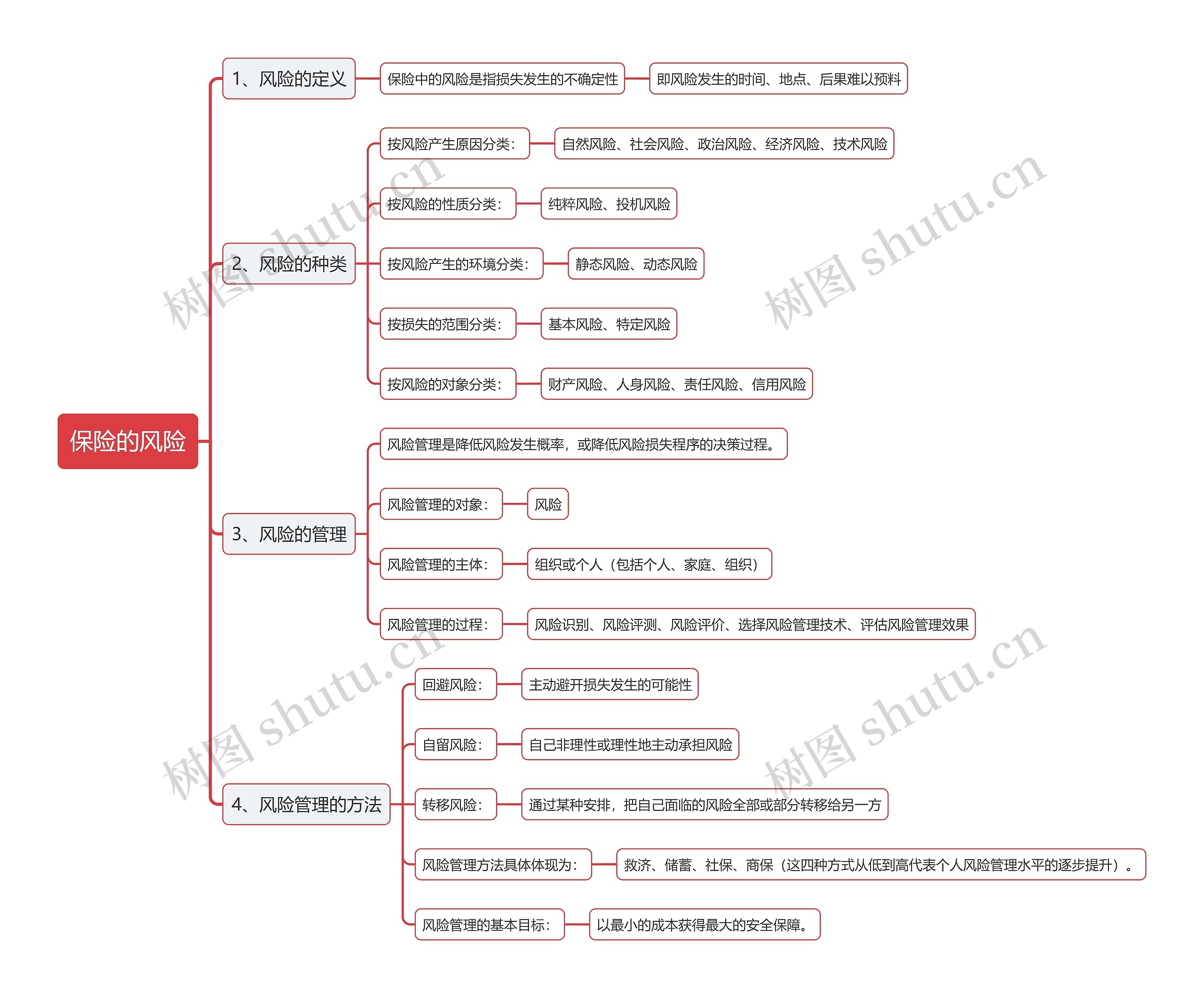 保险的风险思维导图