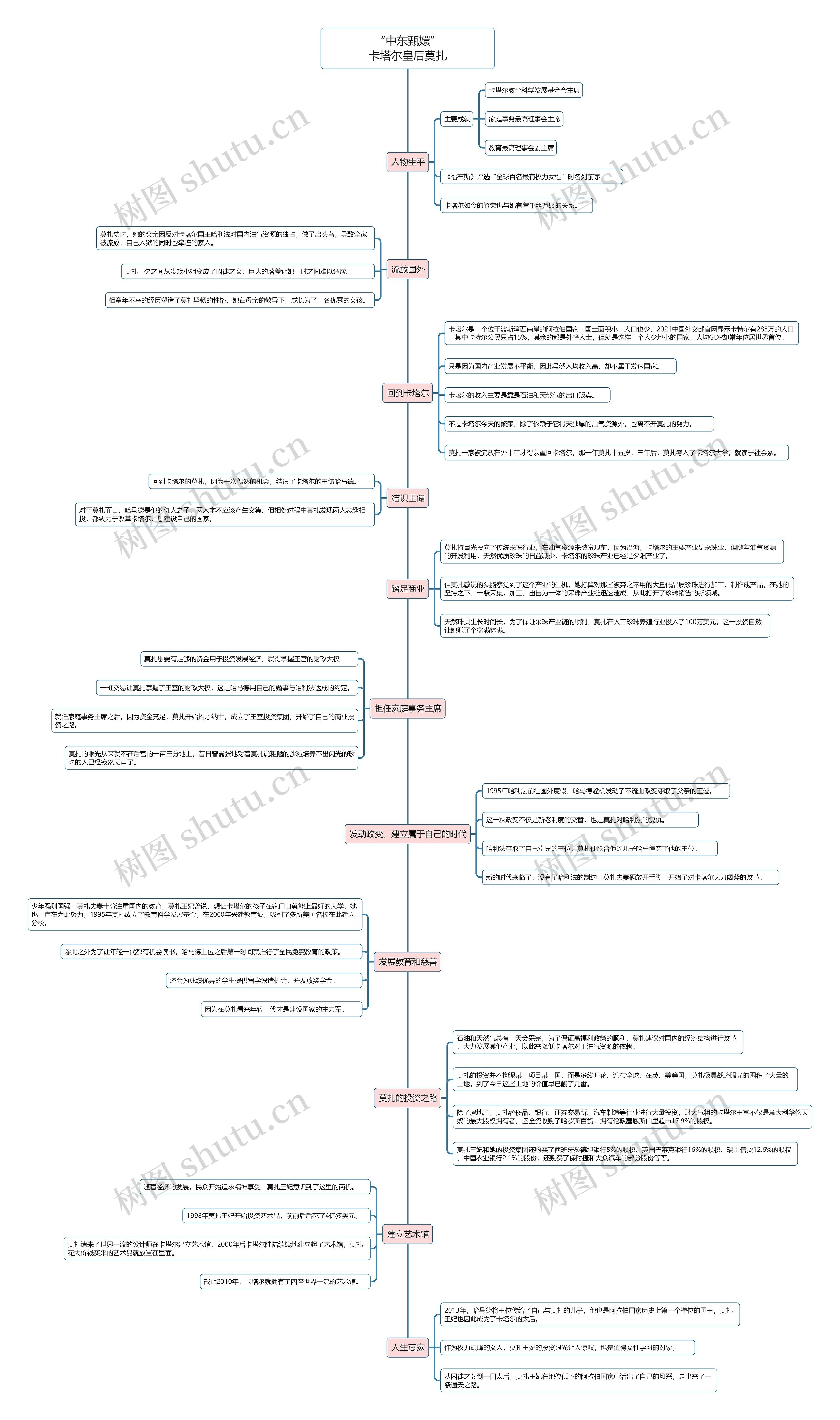 “中东甄嬛”卡塔尔皇后莫扎思维导图高清图 “中东甄嬛”卡塔尔皇后莫扎思维导图
