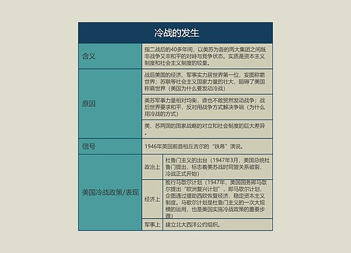  九年级历史下册冷战的发生思维导图