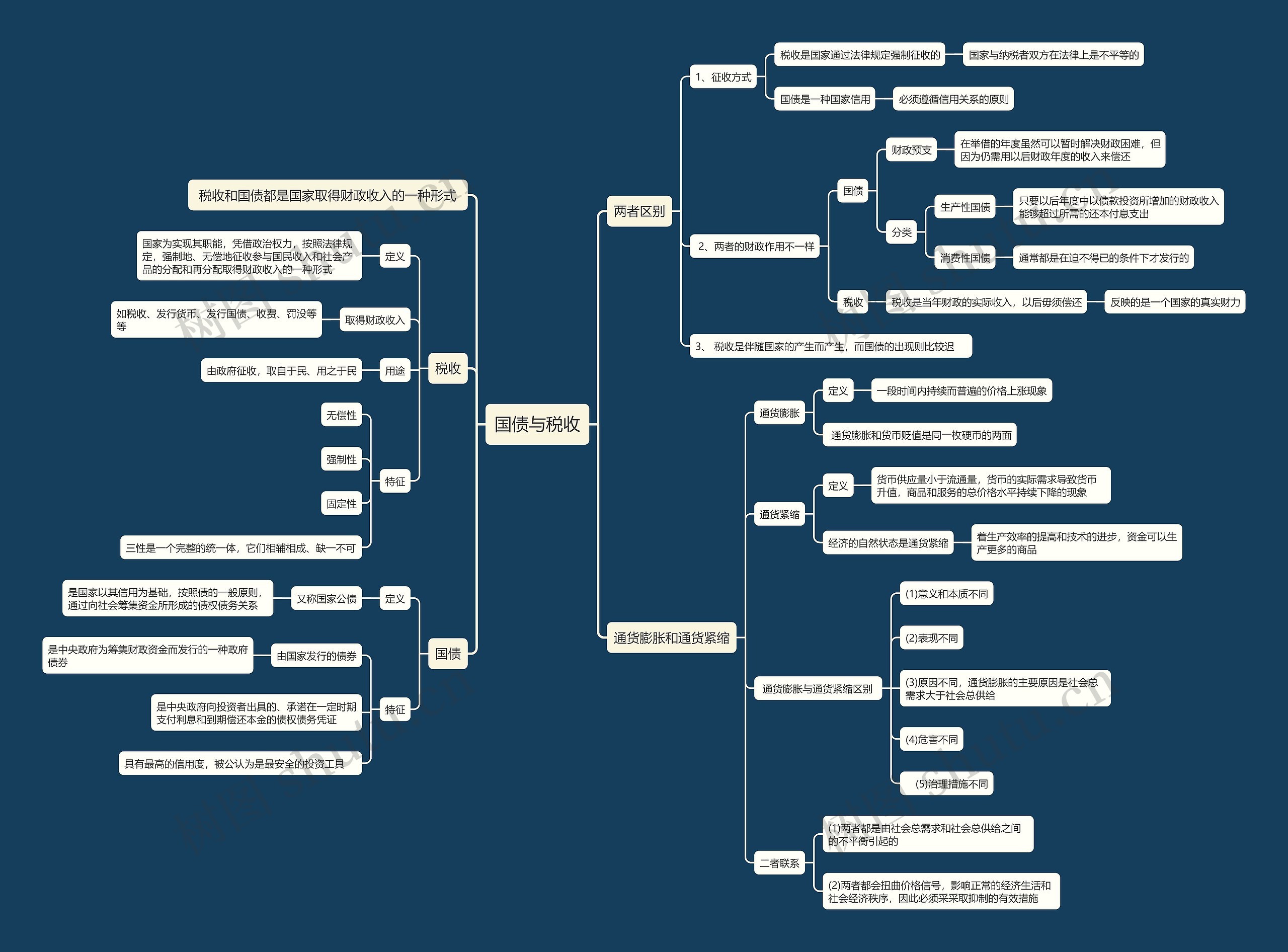 国债与税收思维导图高清图 国债与税收思维导图