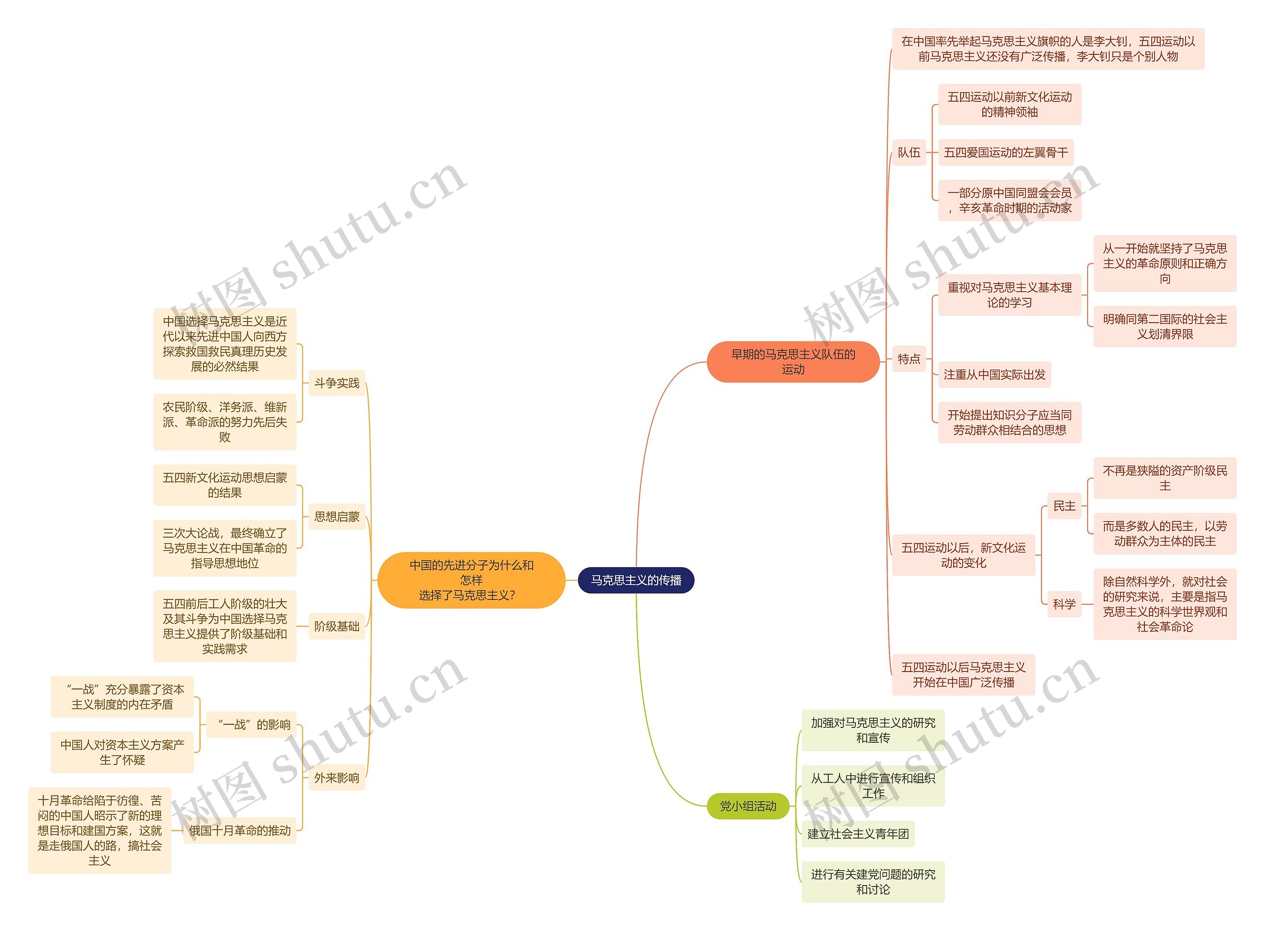近代史马克思主义的传播思维导图