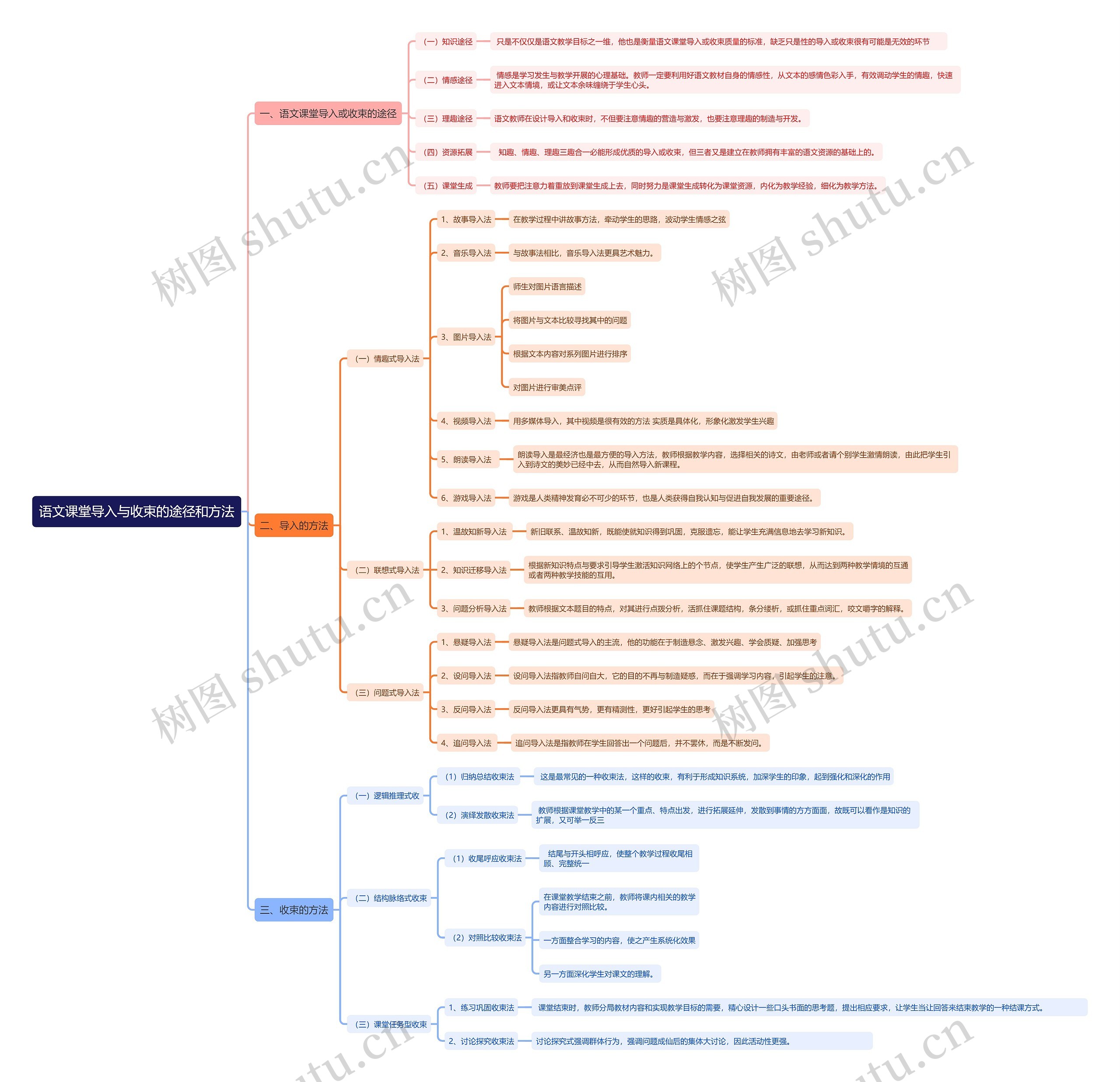 语文课堂导入与收束的途径和方法思维导图