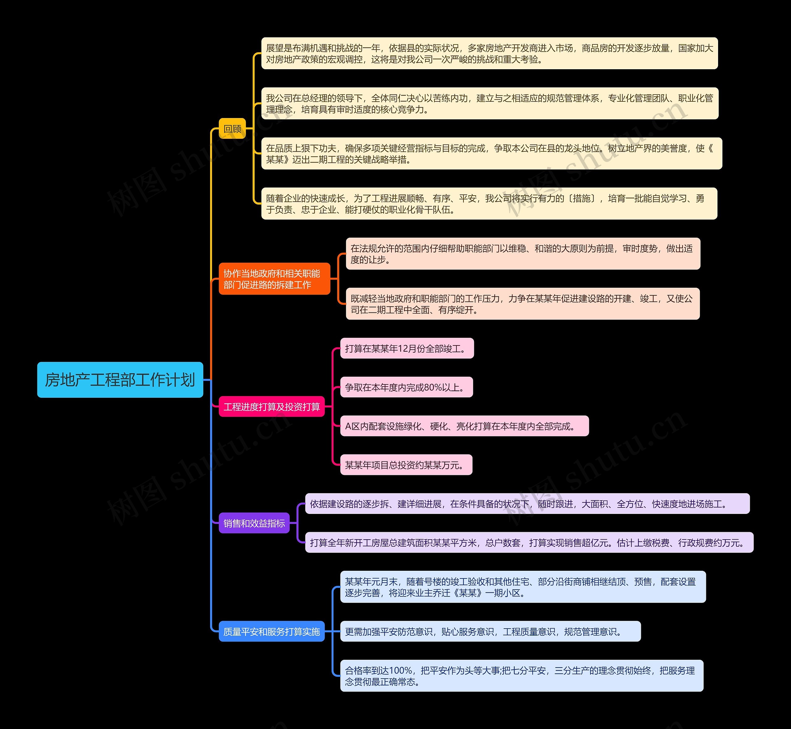 房地产工程部工作计划思维导图