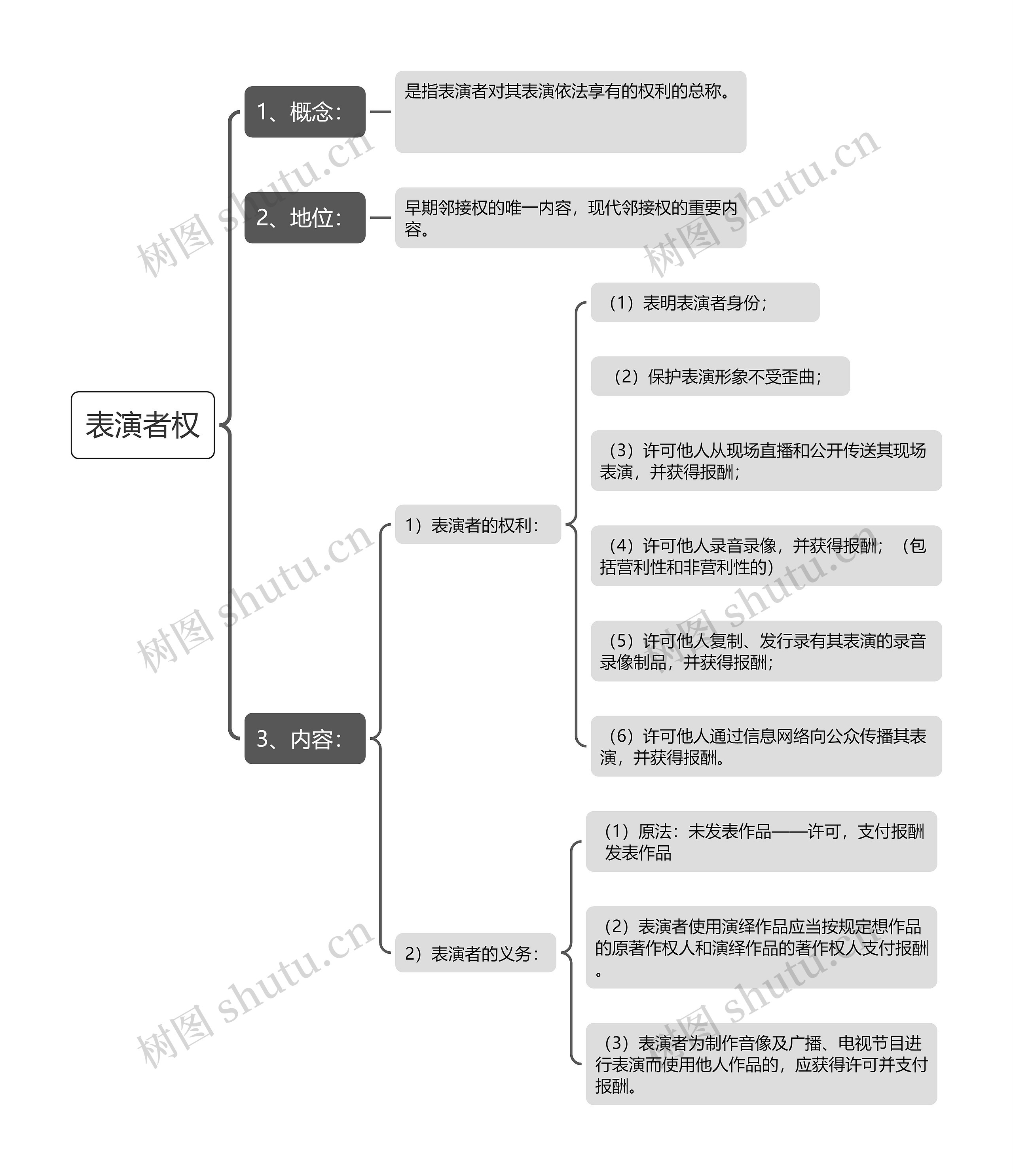 表演者权思维导图