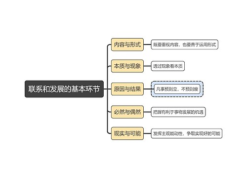 马原知识联系和发展的基本环节思维导图