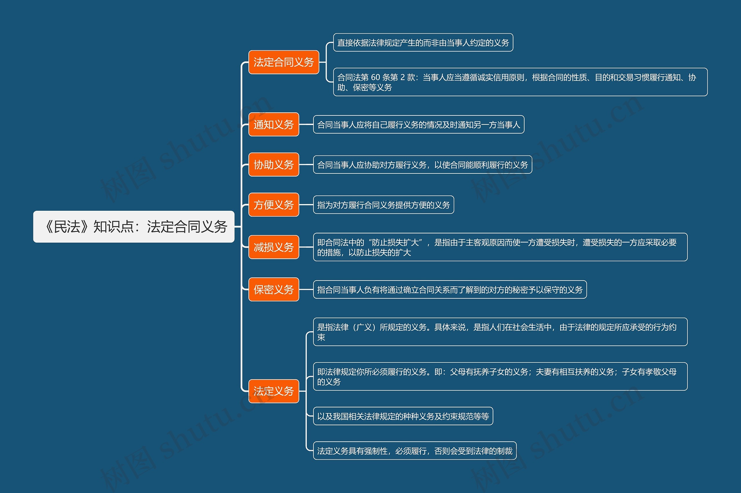 《民法》知识点：法定合同义务思维导图