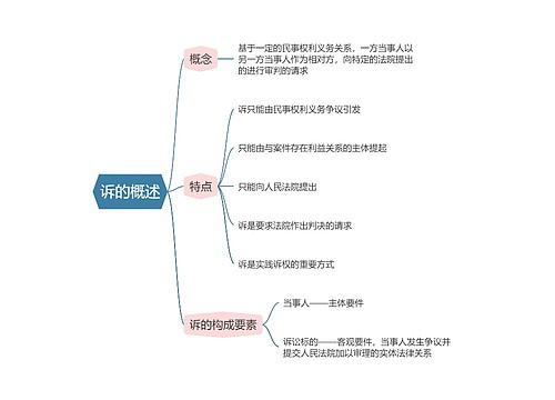 民事诉讼法  诉的概述思维导图