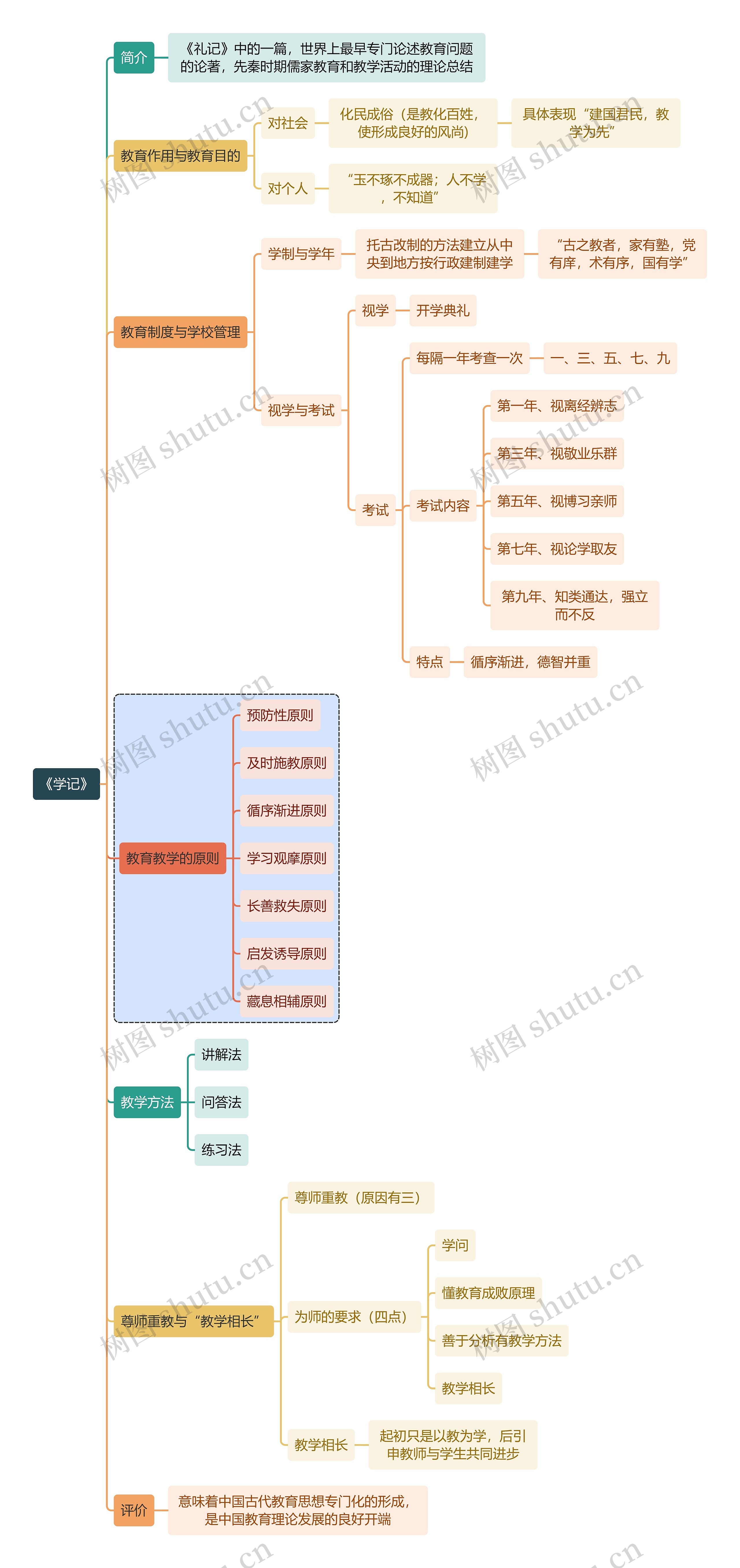 教师资格考试《学记》知识点思维导图