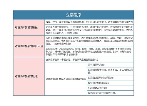 刑事诉讼法立案程序思维导图