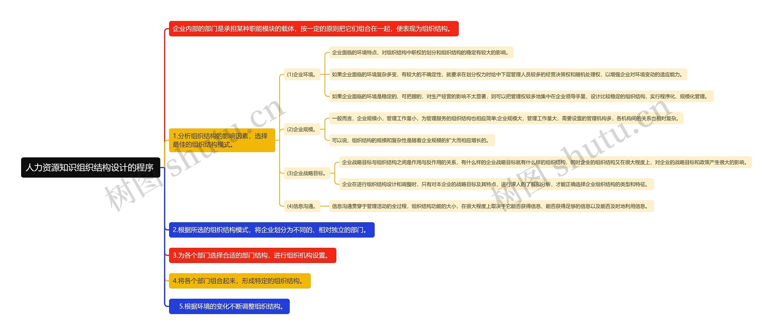 人力资源知识组织结构设计的程序
