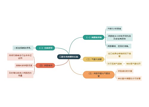 医学知识口腔全身麻醉的实施思维导图