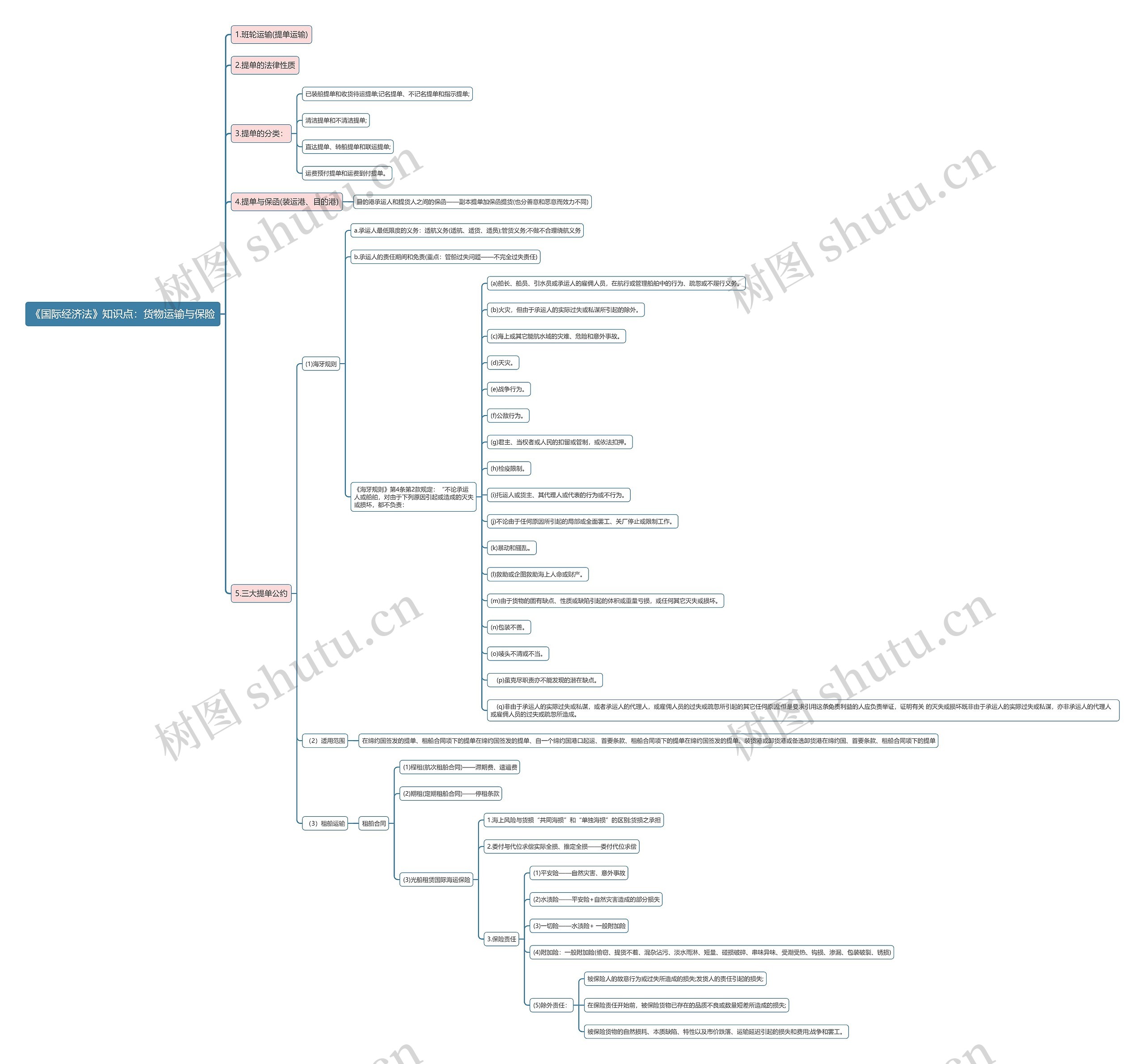 《国际经济法》知识点：货物运输与保险