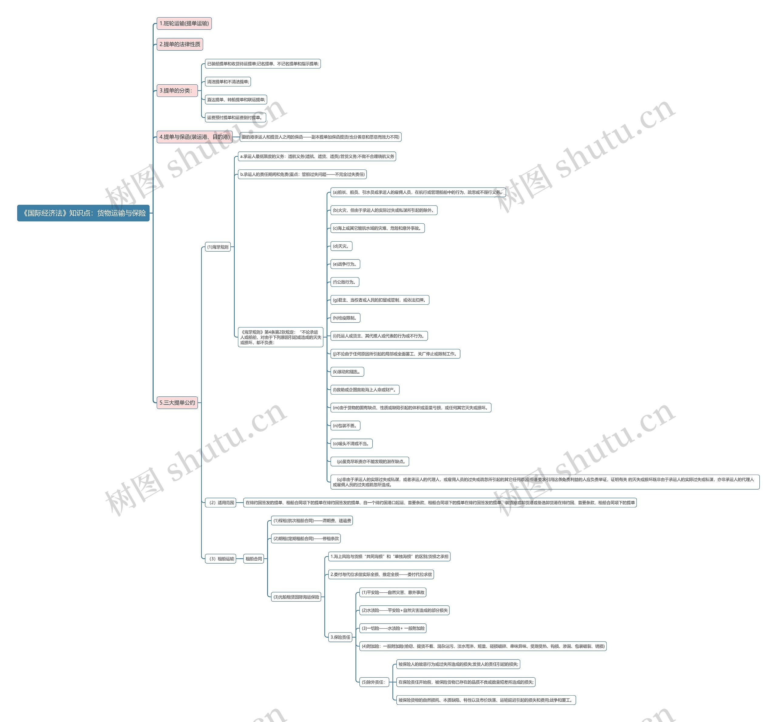 《国际经济法》知识点:货物运输与保险思维导图高清图 《国际经济法》知识点:货物运输与保险思维导图