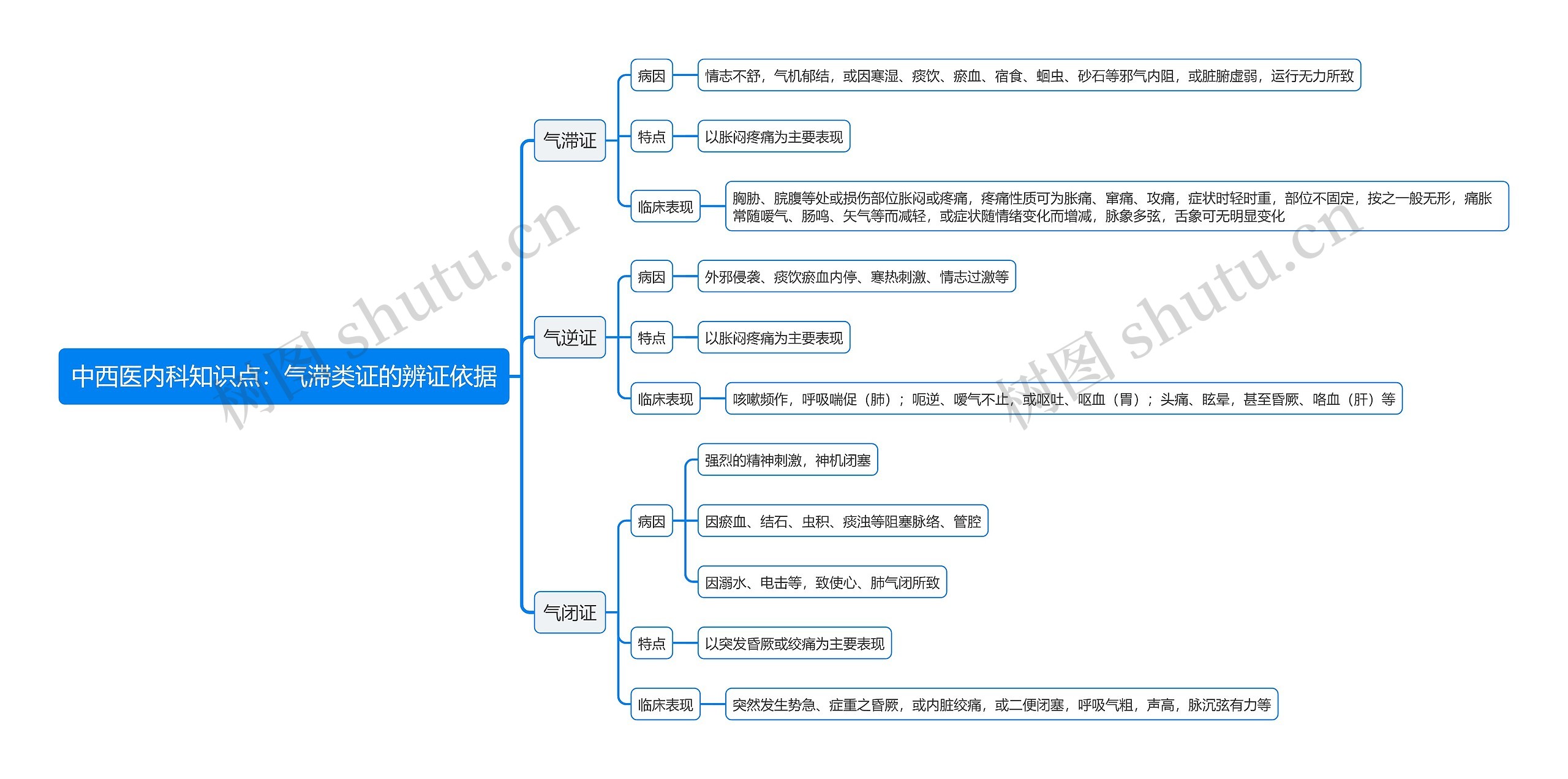 中西医内科知识点：气滞类证的辨证依据