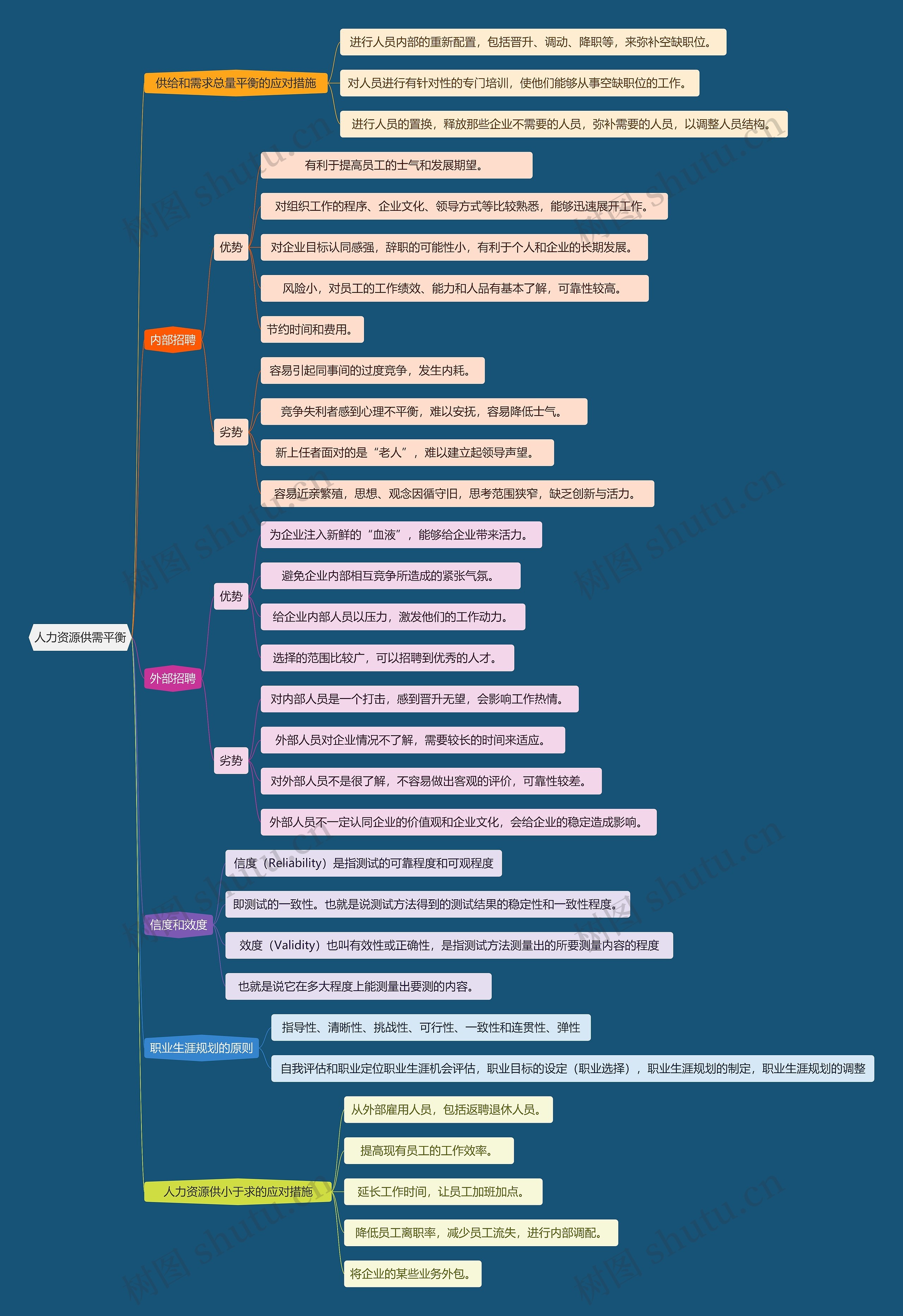 人力资源供需平衡思维导图