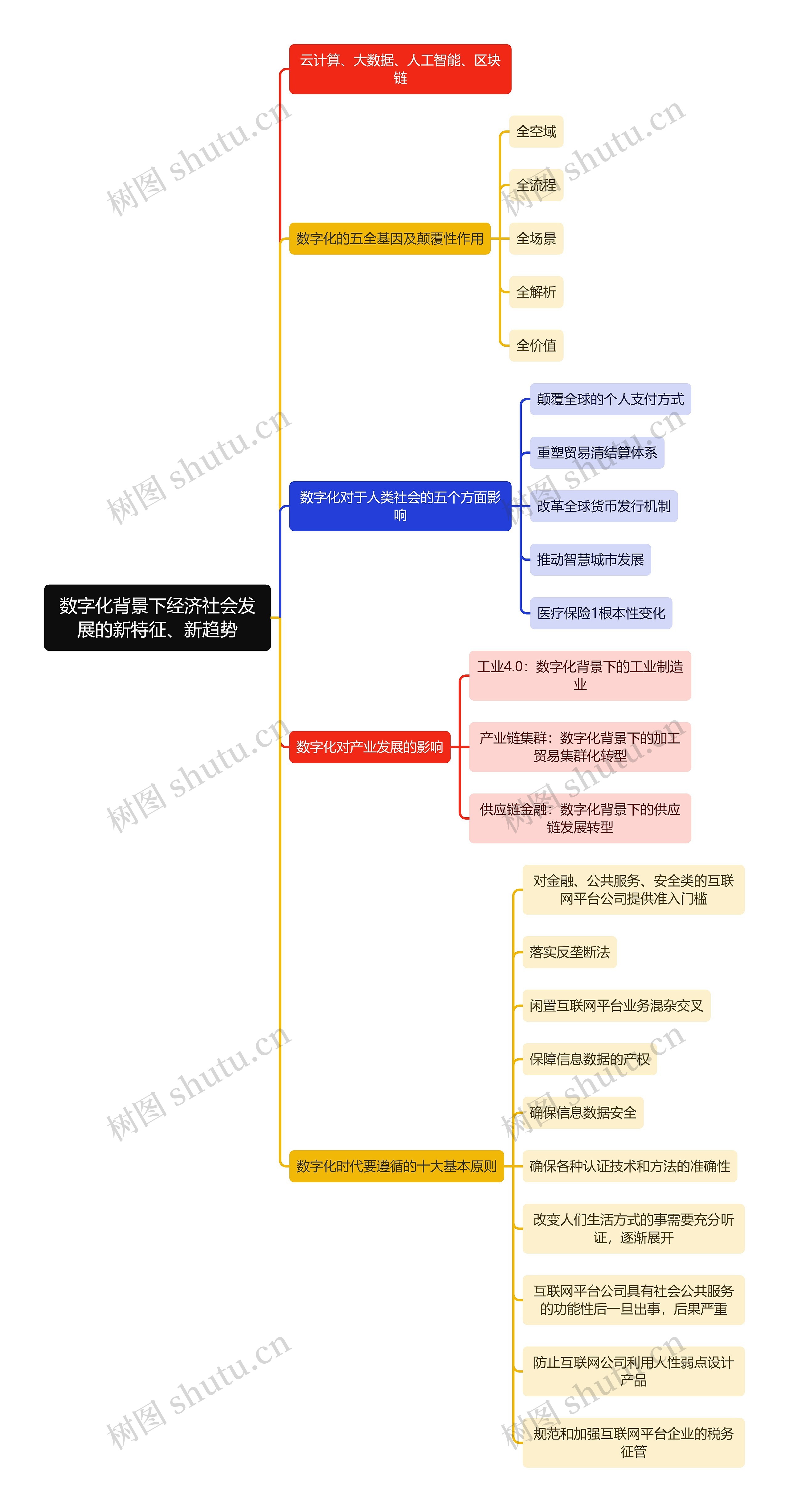 金融学知识数字化背景下经济社会发展的新特征、新趋势思维导图