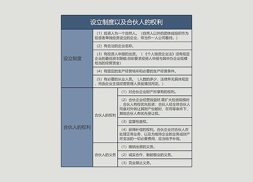 设立制度﻿以及合伙人的权利的思维导图