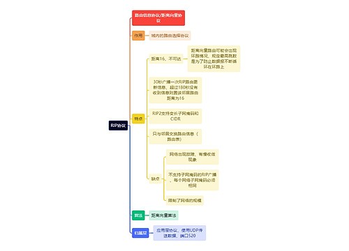 计算机知识RIP协议思维导图