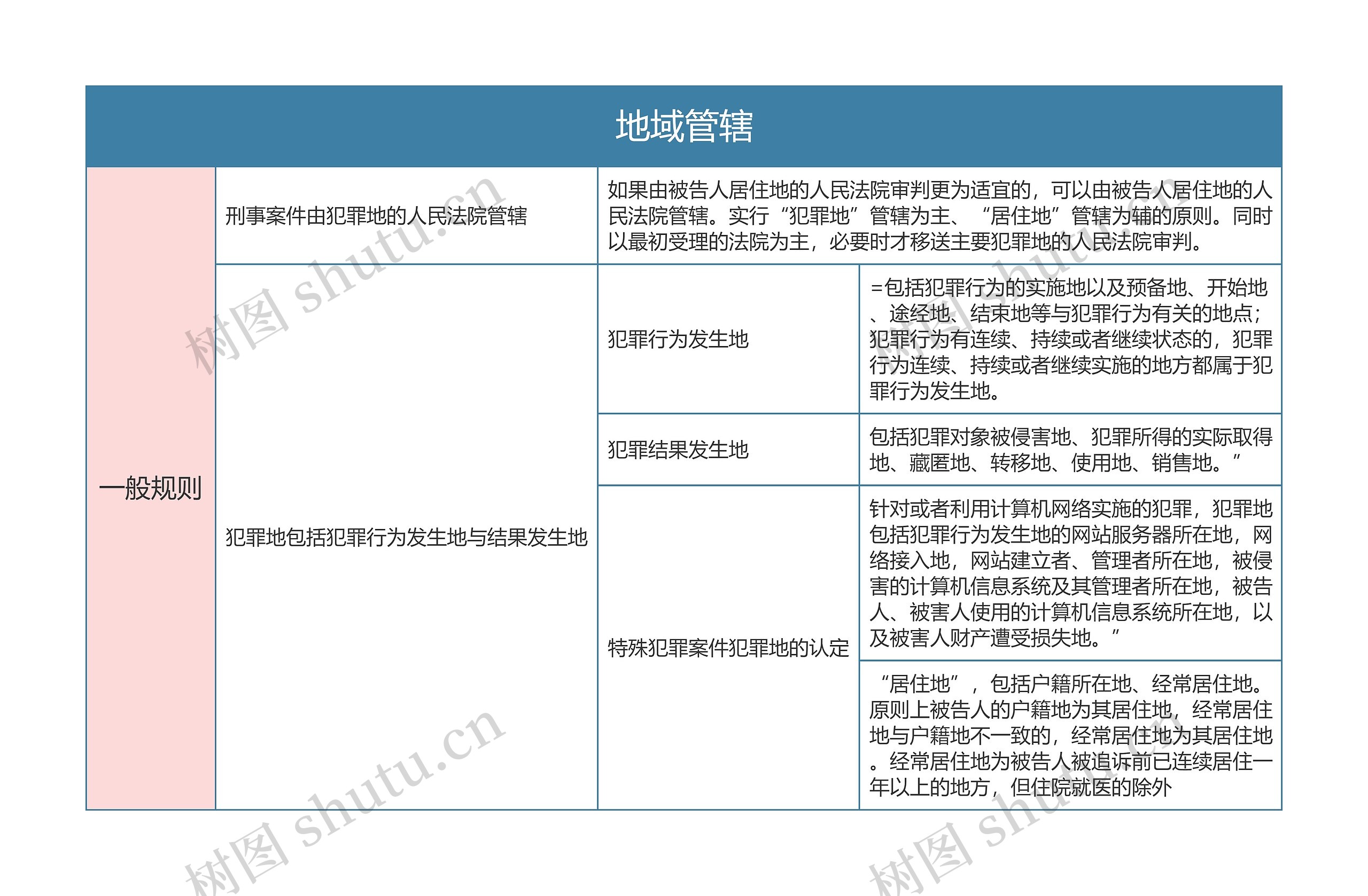 刑事诉讼法地域管辖思维导图