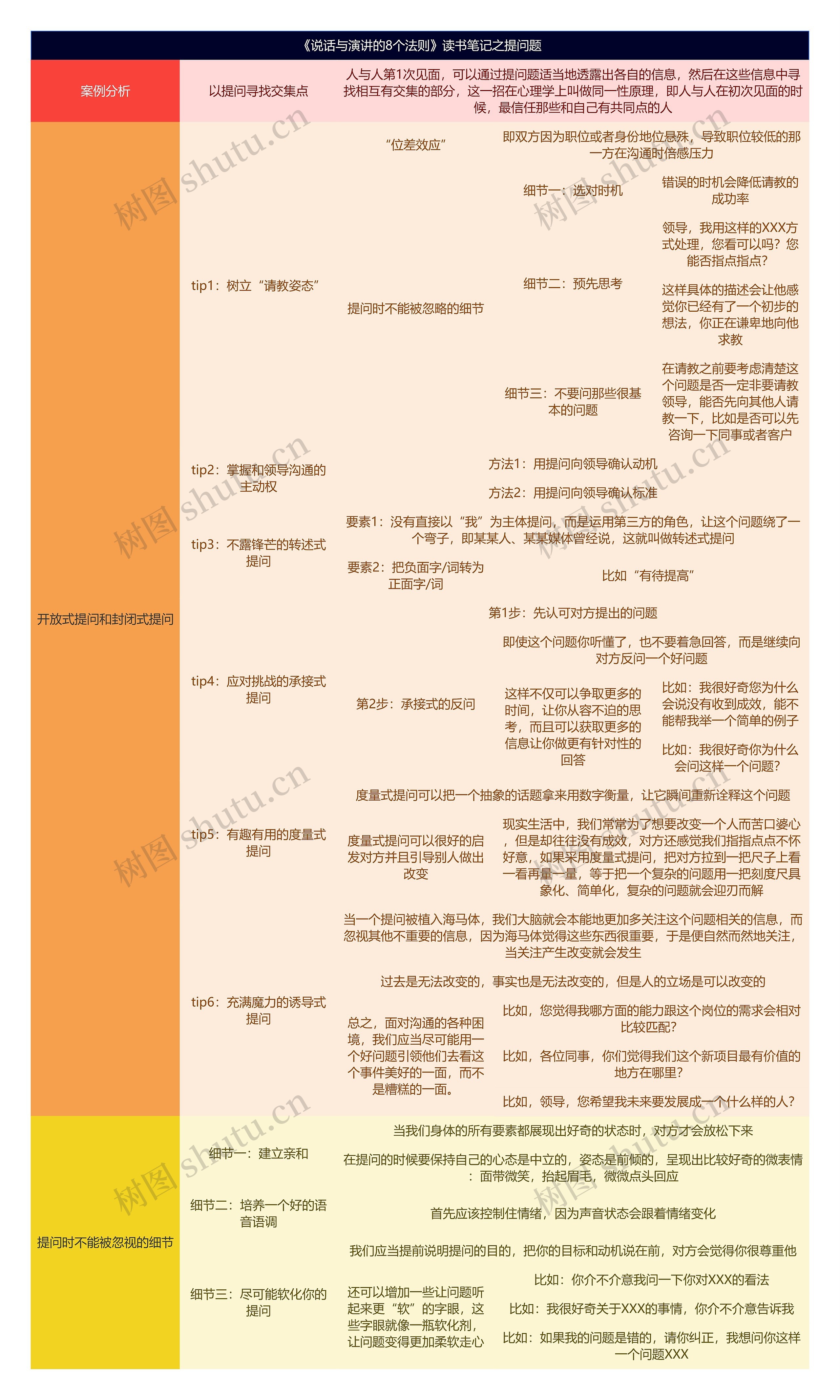 《说话与演讲的8个法则》读书笔记之提问题思维导图