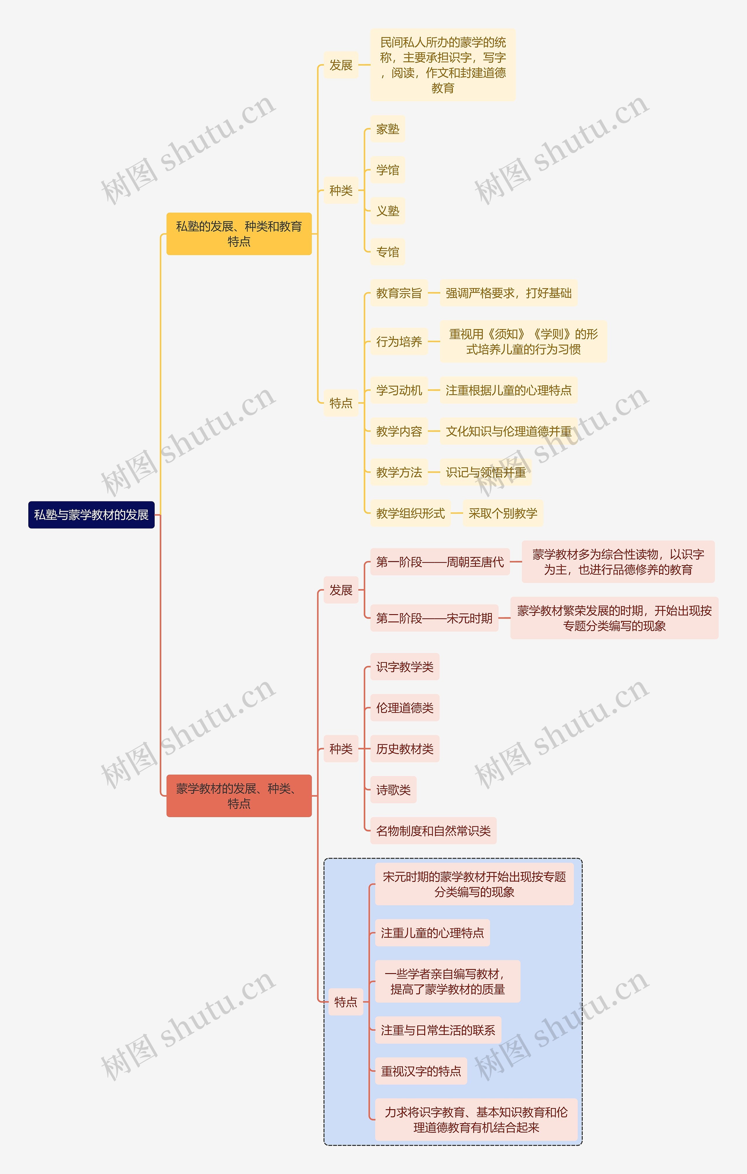 教师资格考试私塾与蒙学教材的发展知识点思维导图