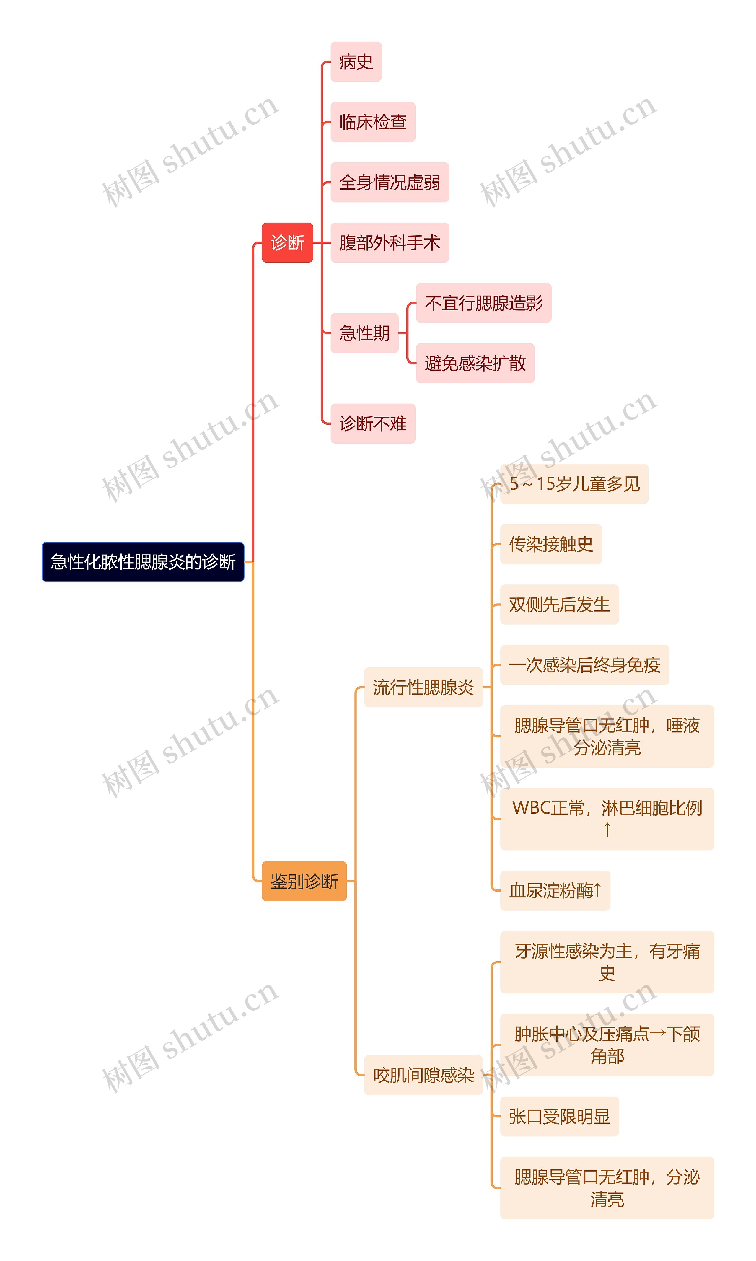 医学知识急性化脓性腮腺炎的诊断思维导图