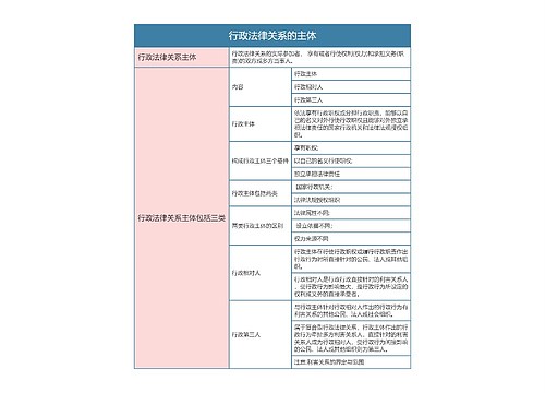 行政法与行政诉讼法   行政法律关系的主体思维导图