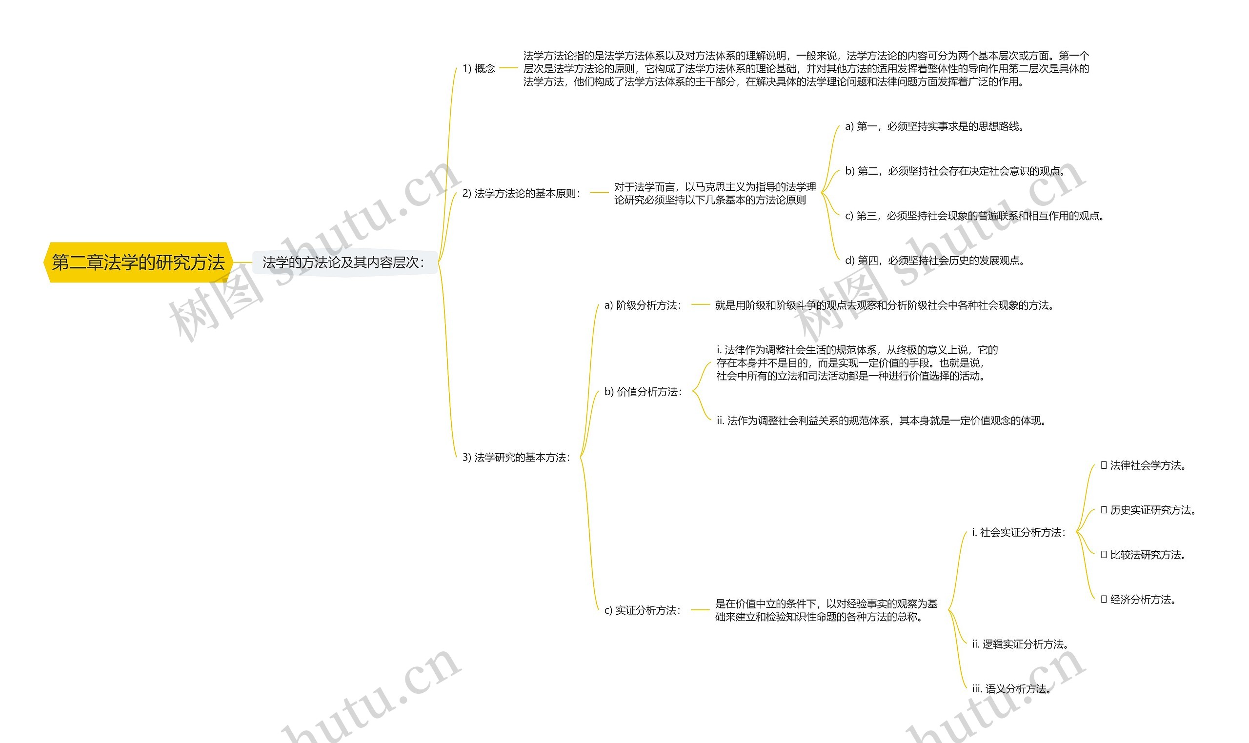 第二章法学的研究方法思维导图
