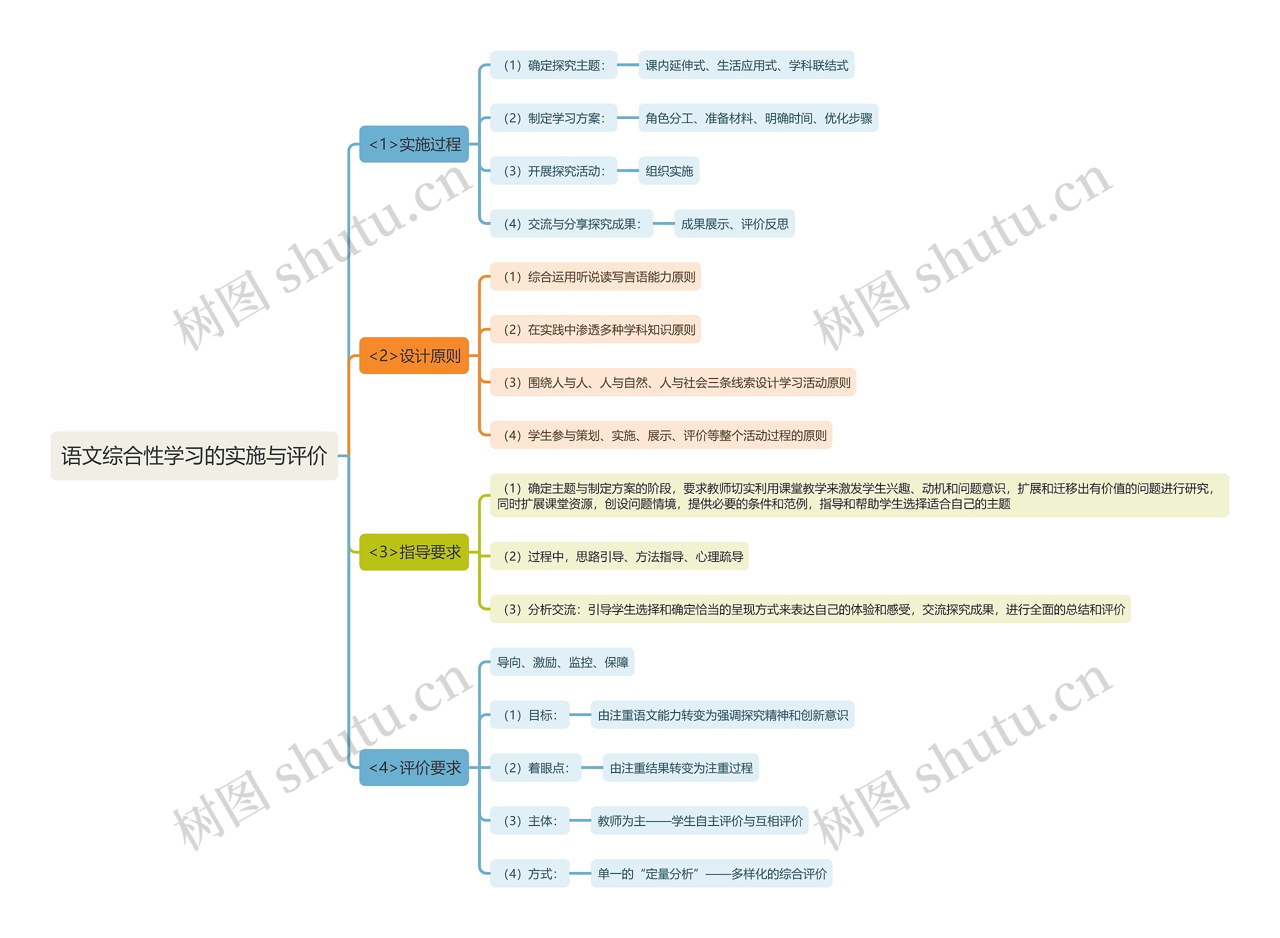 语文综合性学习的实施与评价思维导图