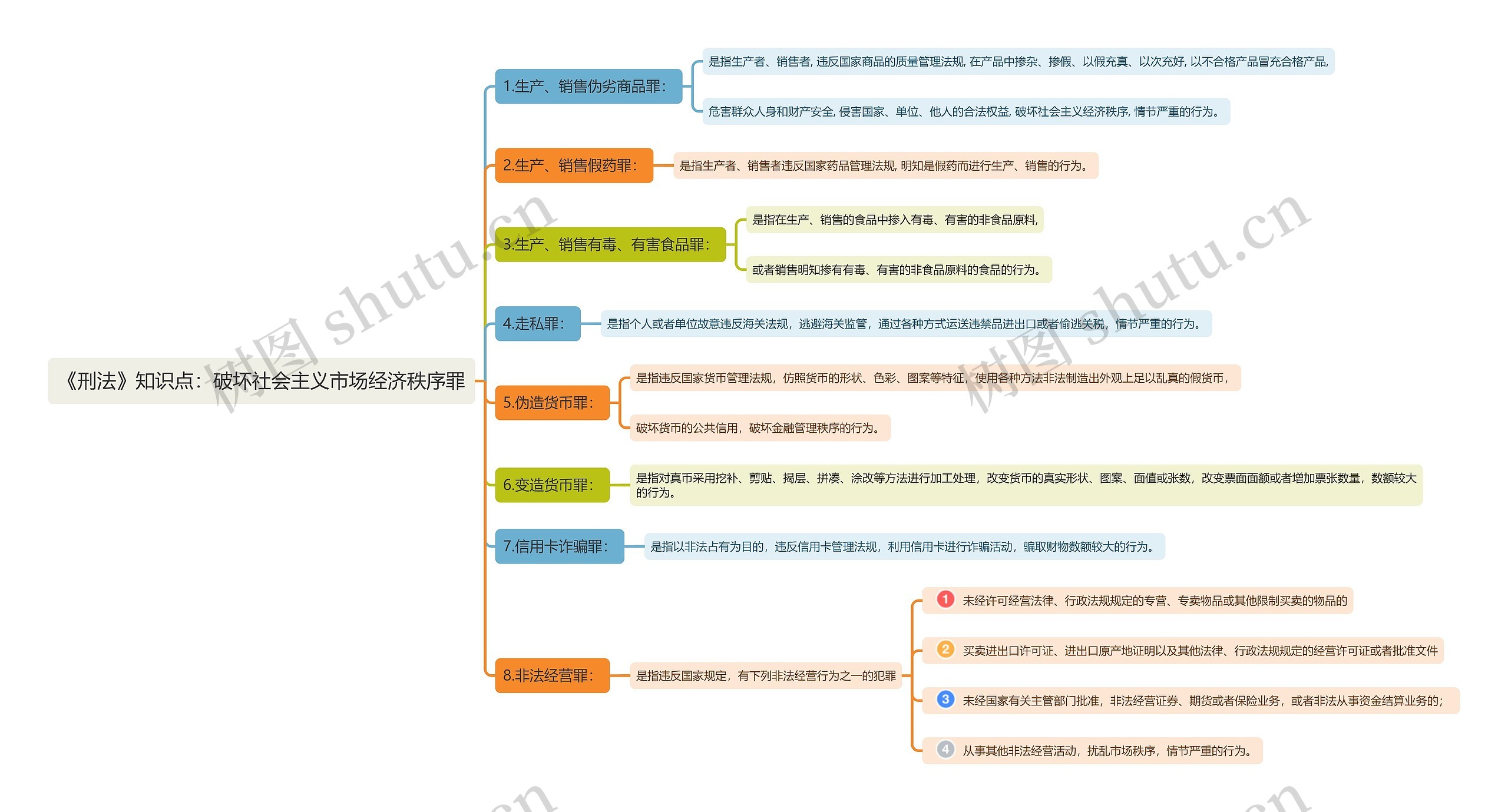 《刑法》知识点：破坏社会主义市场经济秩序罪思维导图